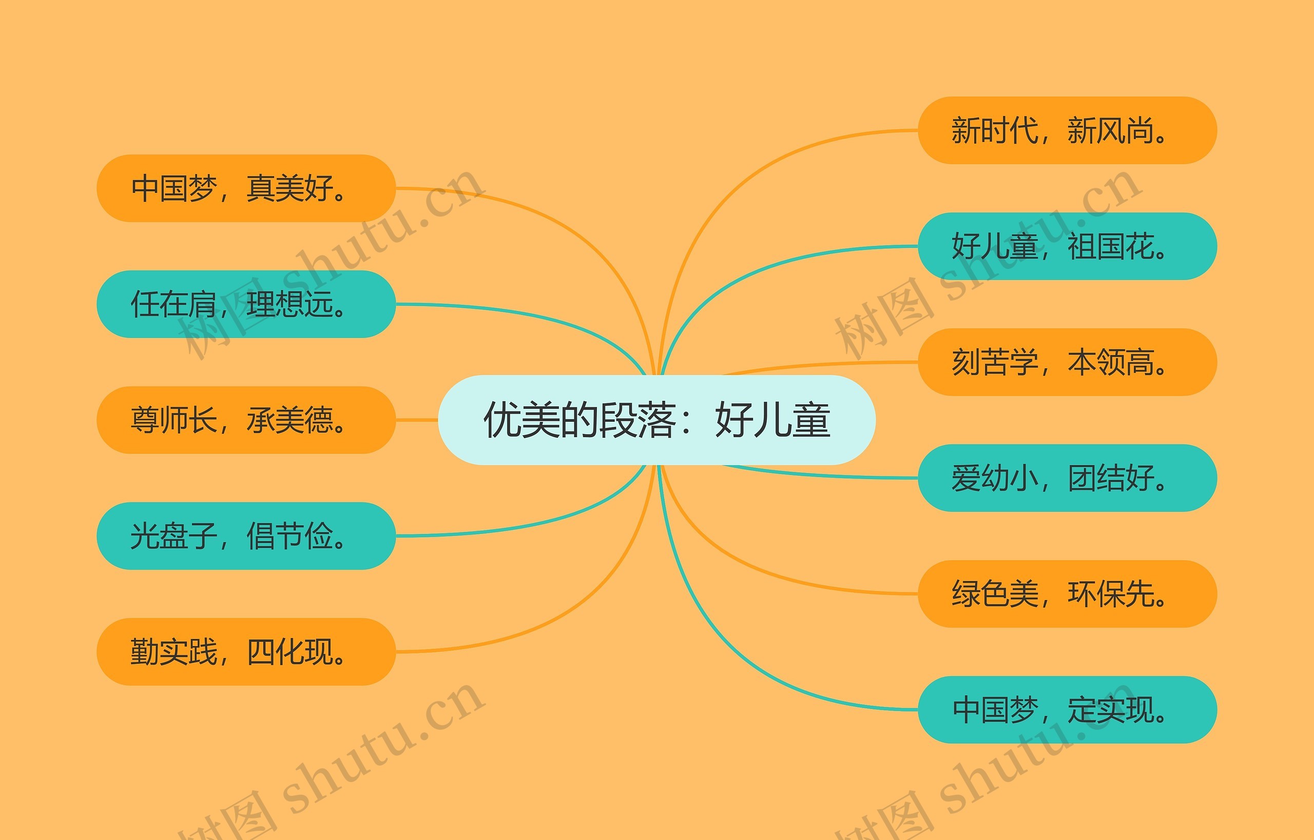 优美的段落：好儿童思维导图