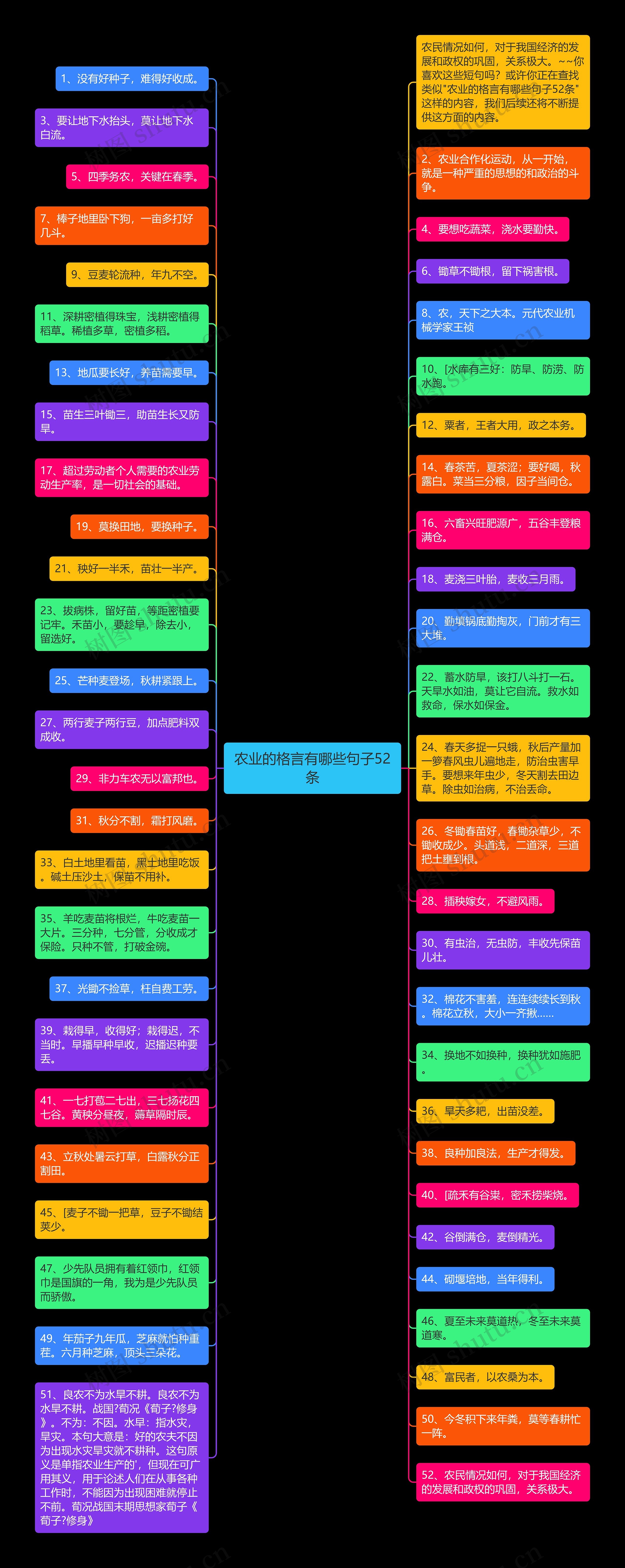 农业的格言有哪些句子52条思维导图