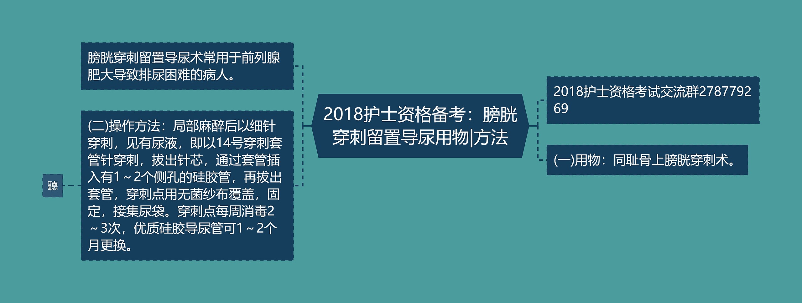 2018护士资格备考：膀胱穿刺留置导尿用物|方法思维导图