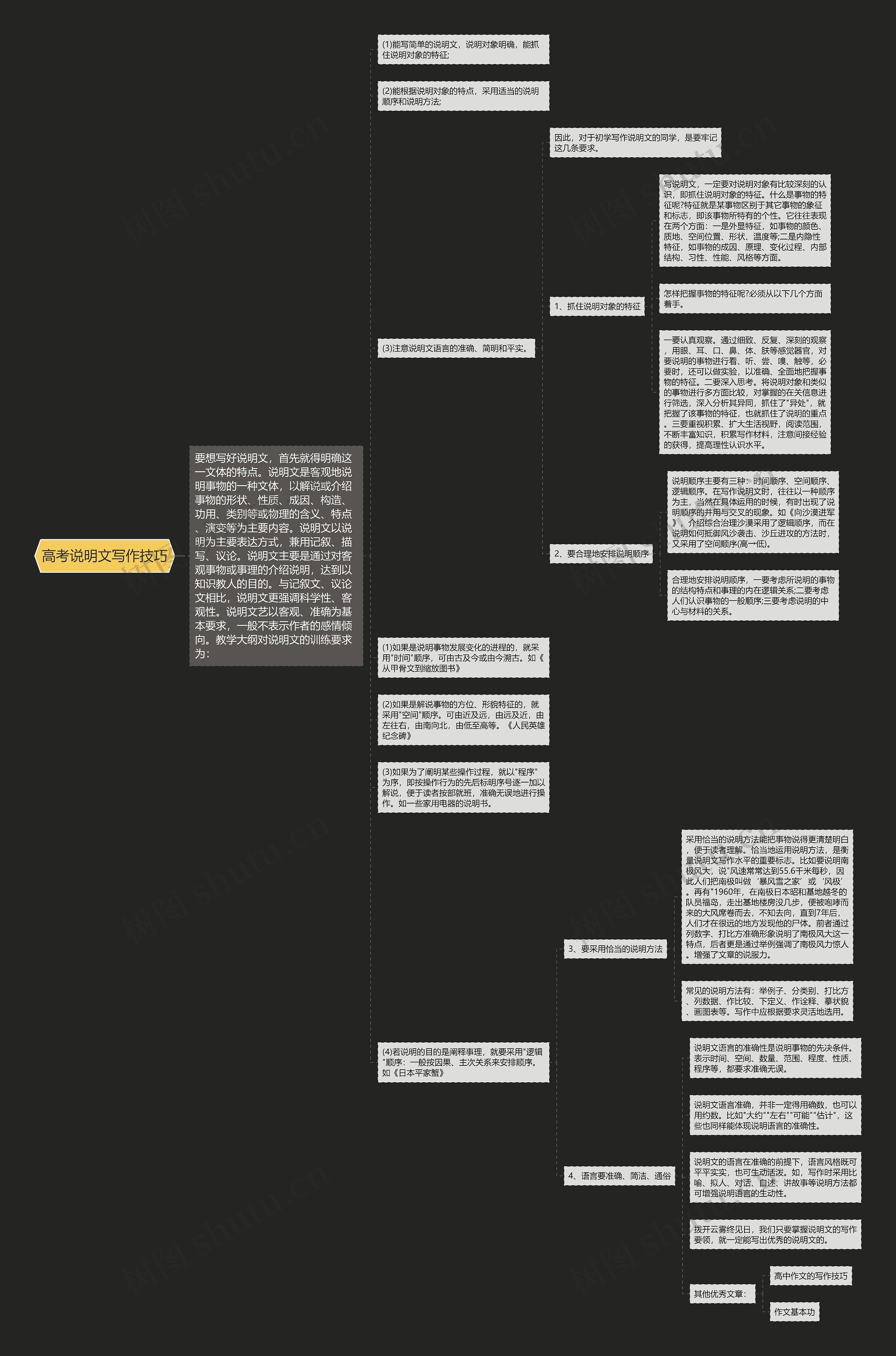 高考说明文写作技巧思维导图