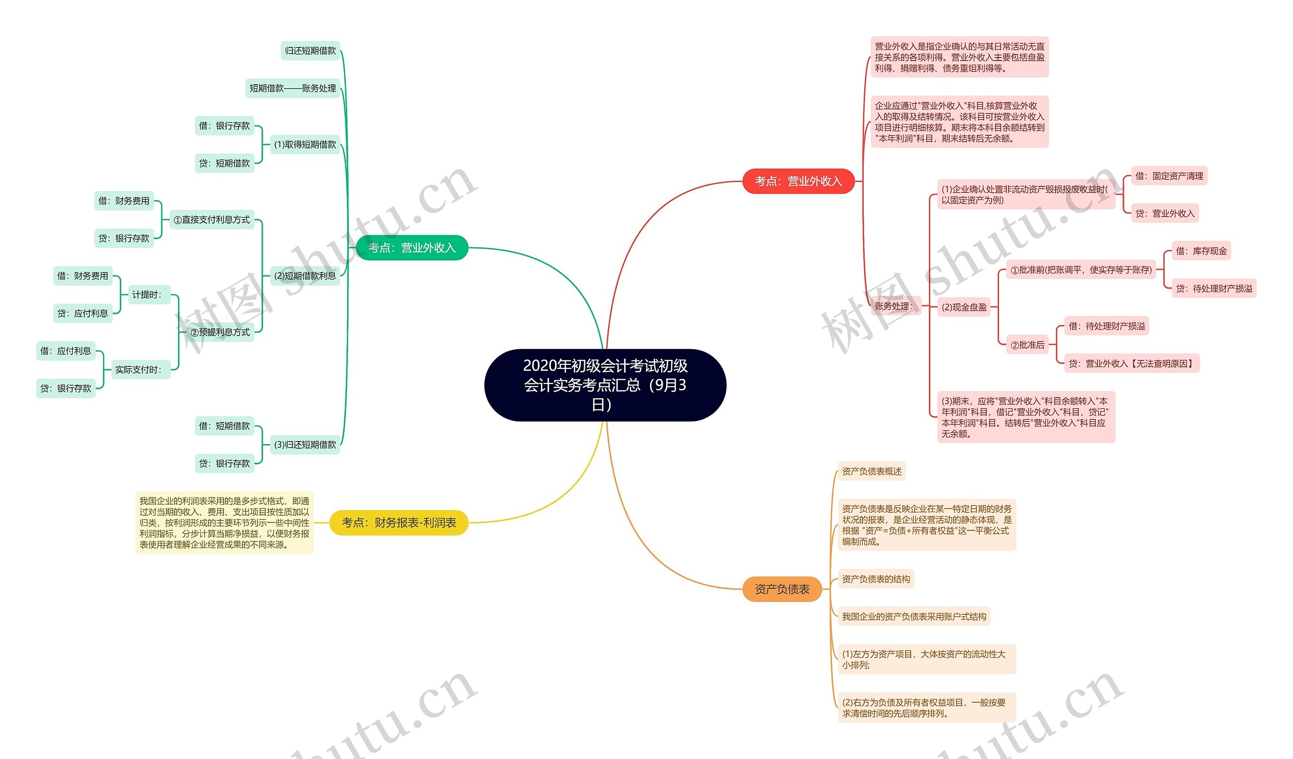 2020年初级会计考试初级会计实务考点汇总（9月3日）思维导图
