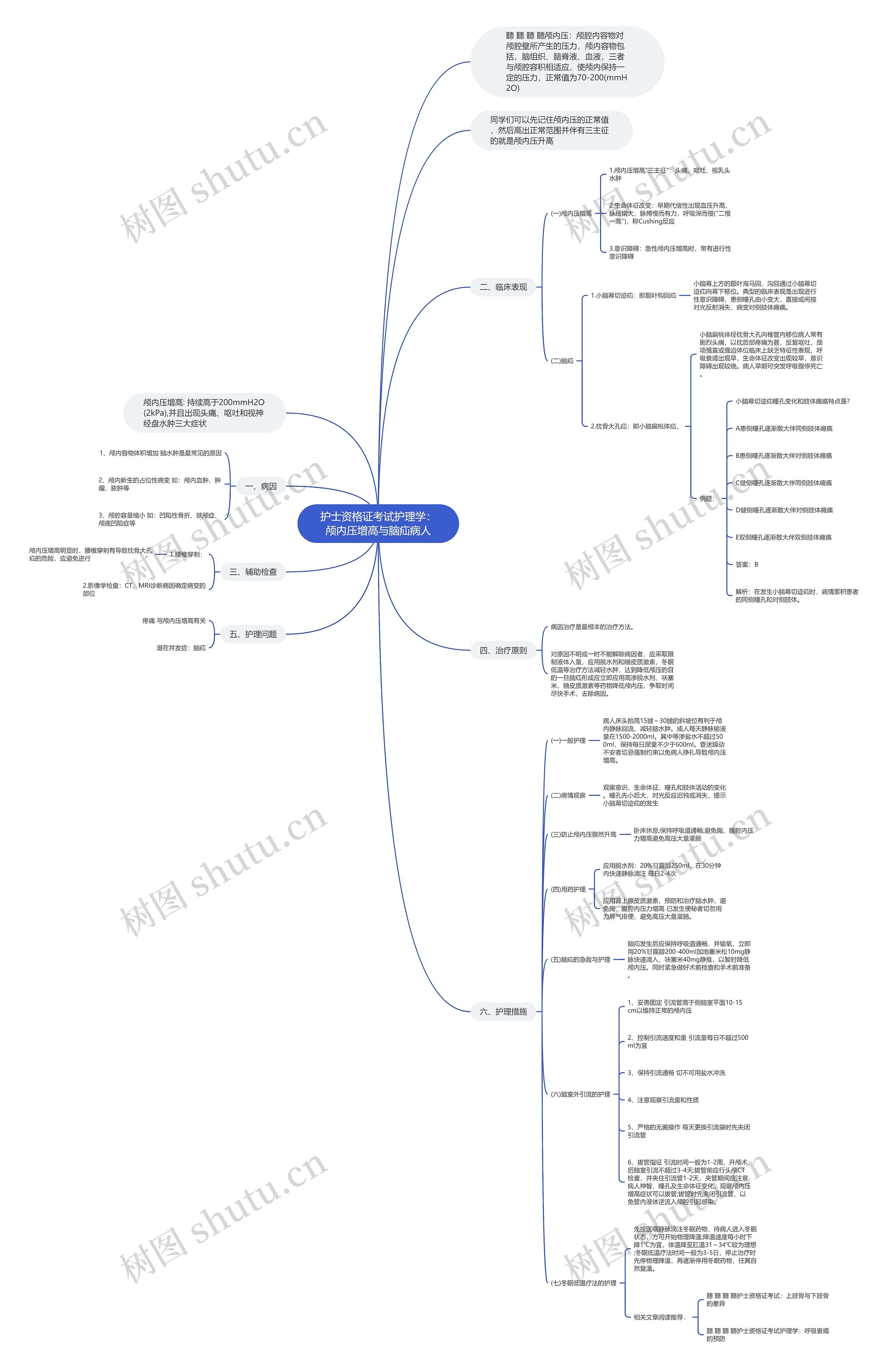 护士资格证考试护理学：颅内压增高与脑疝病人思维导图