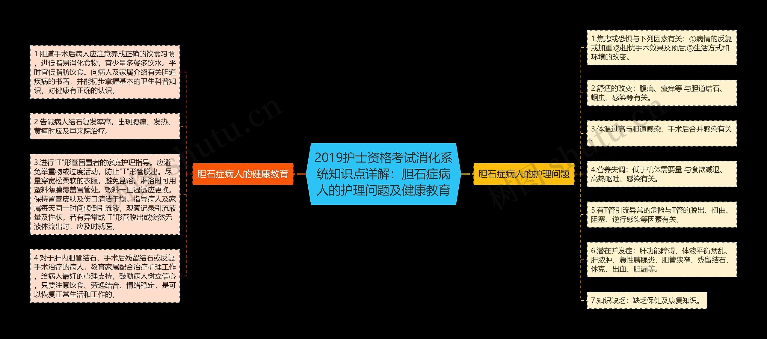 2019护士资格考试消化系统知识点详解：胆石症病人的护理问题及健康教育思维导图