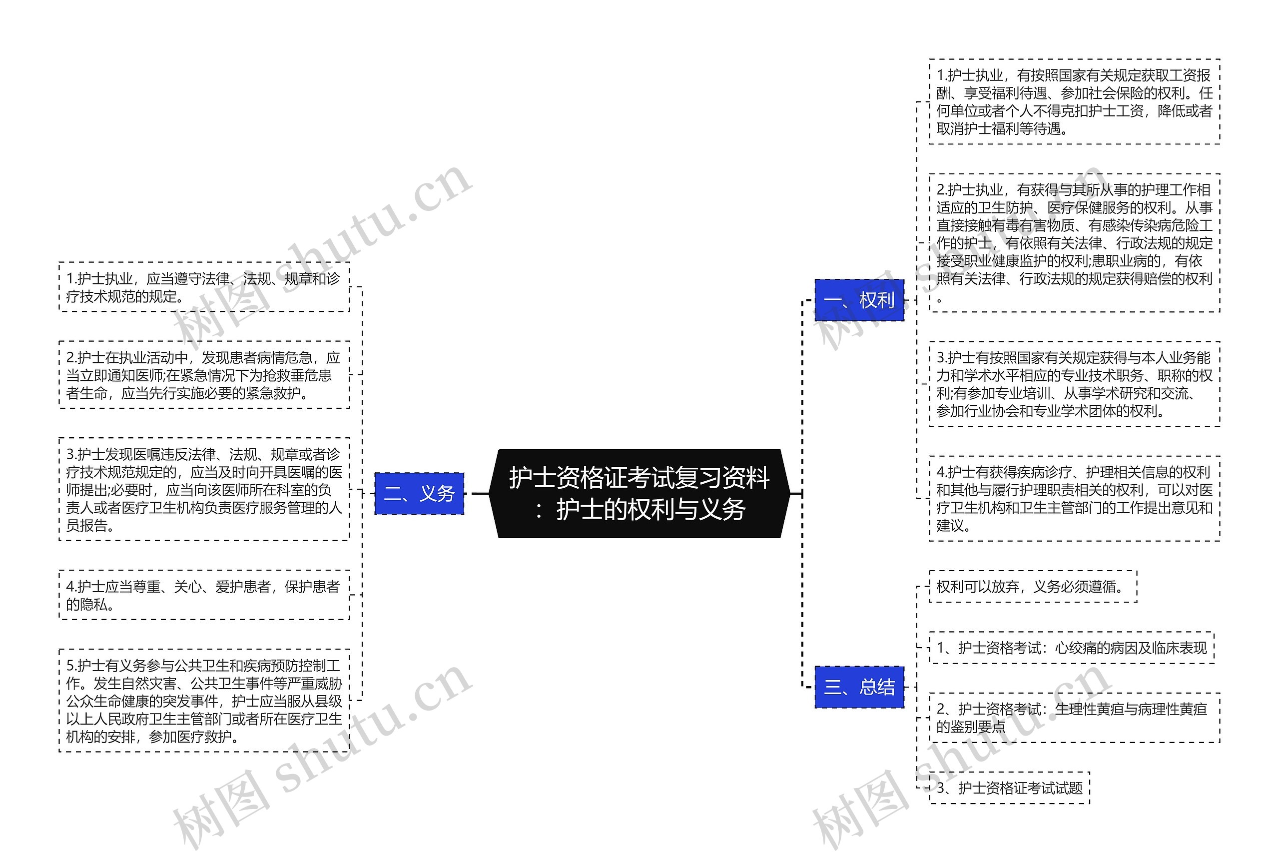护士资格证考试复习资料:护士的权利与义务思维导图高清图 护士资格证考试复习资料:护士的权利与义务思维导图