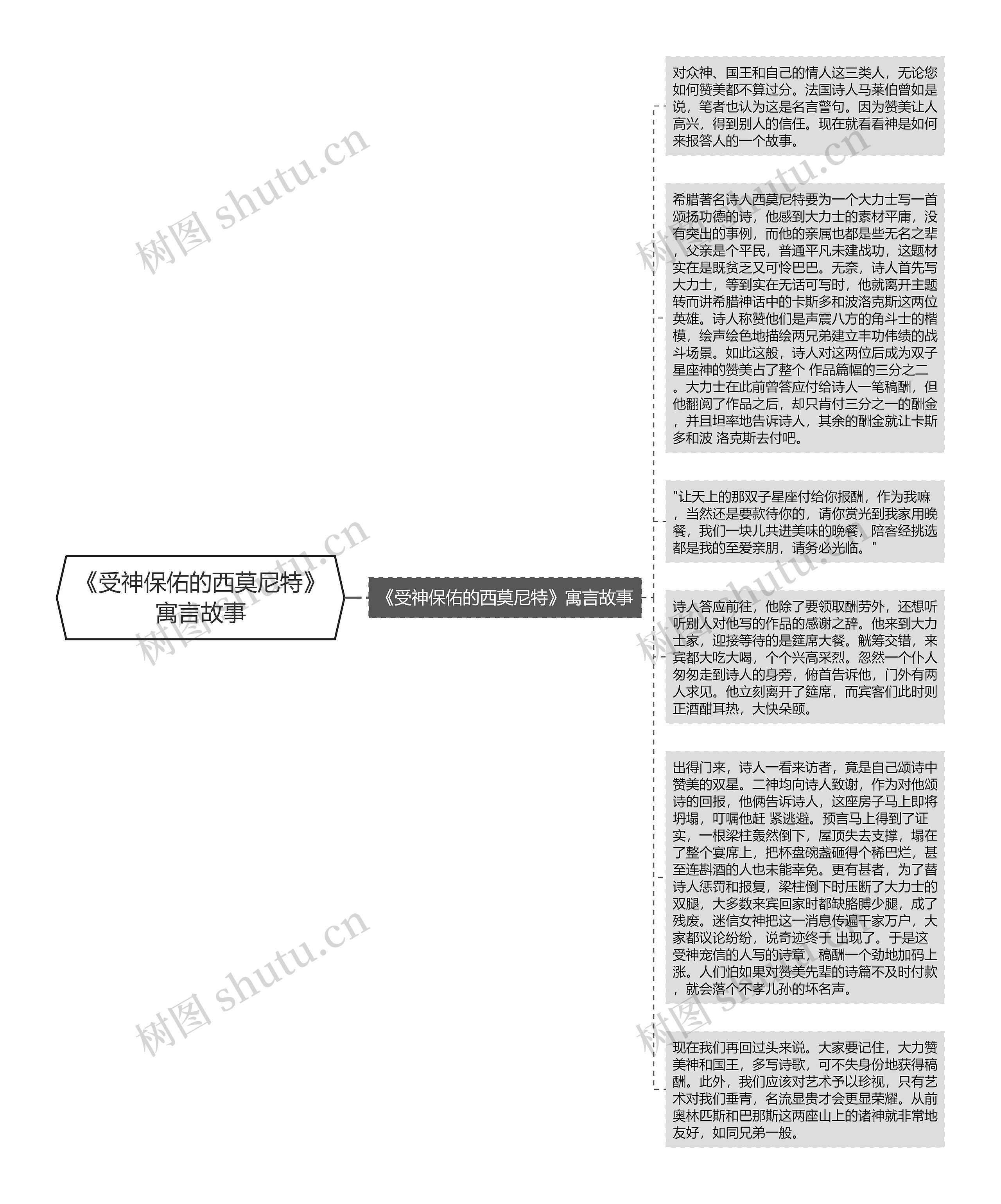 《受神保佑的西莫尼特》寓言故事思维导图