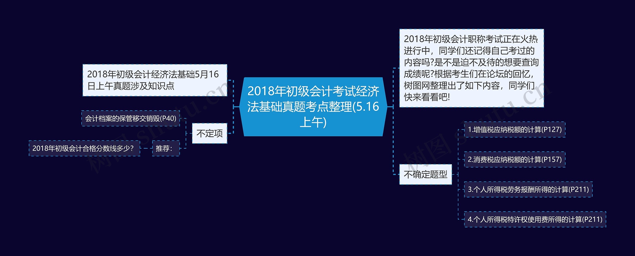 2018年初级会计考试经济法基础真题考点整理(5.16上午)思维导图