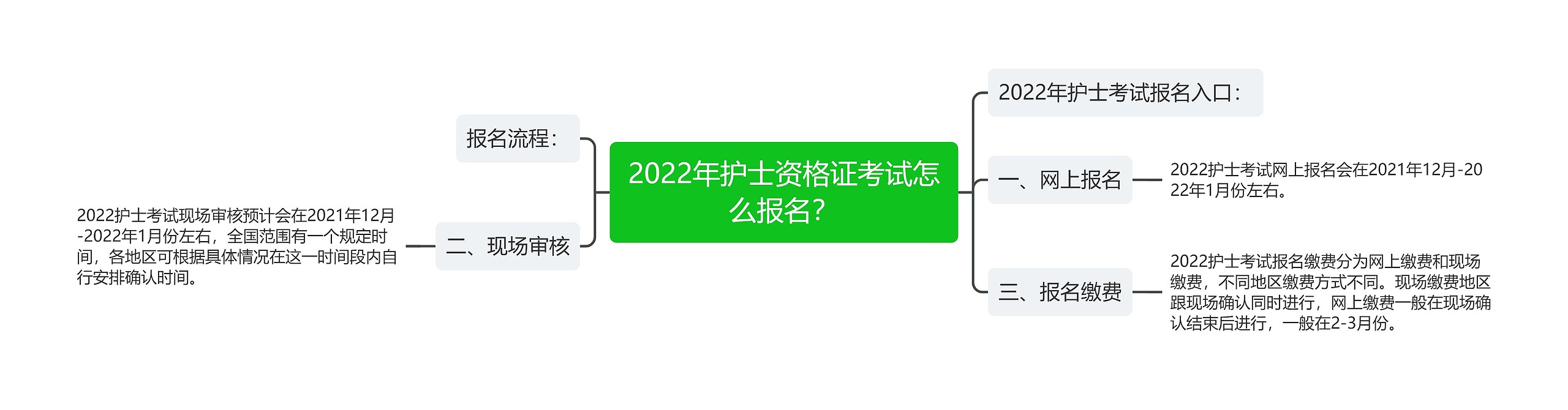 2022年护士资格证考试怎么报名？