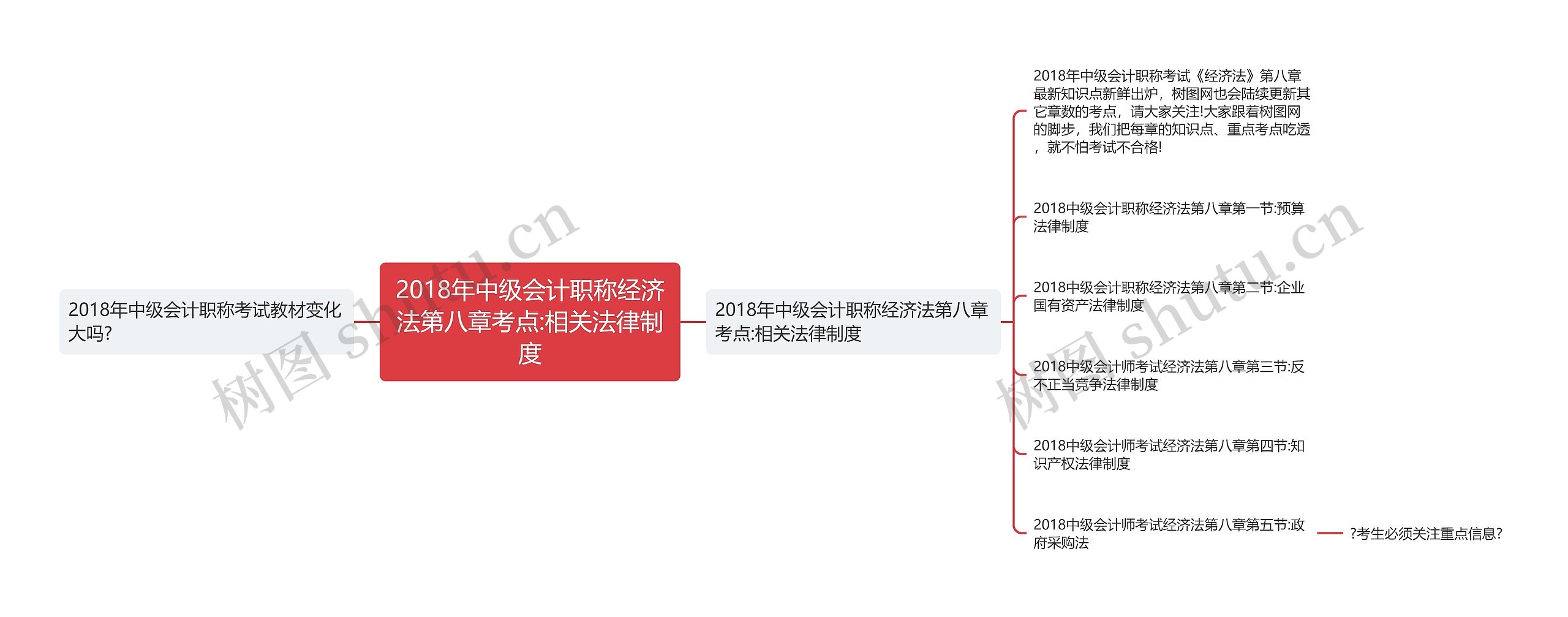 2018年中级会计职称经济法第八章考点:相关法律制度思维导图