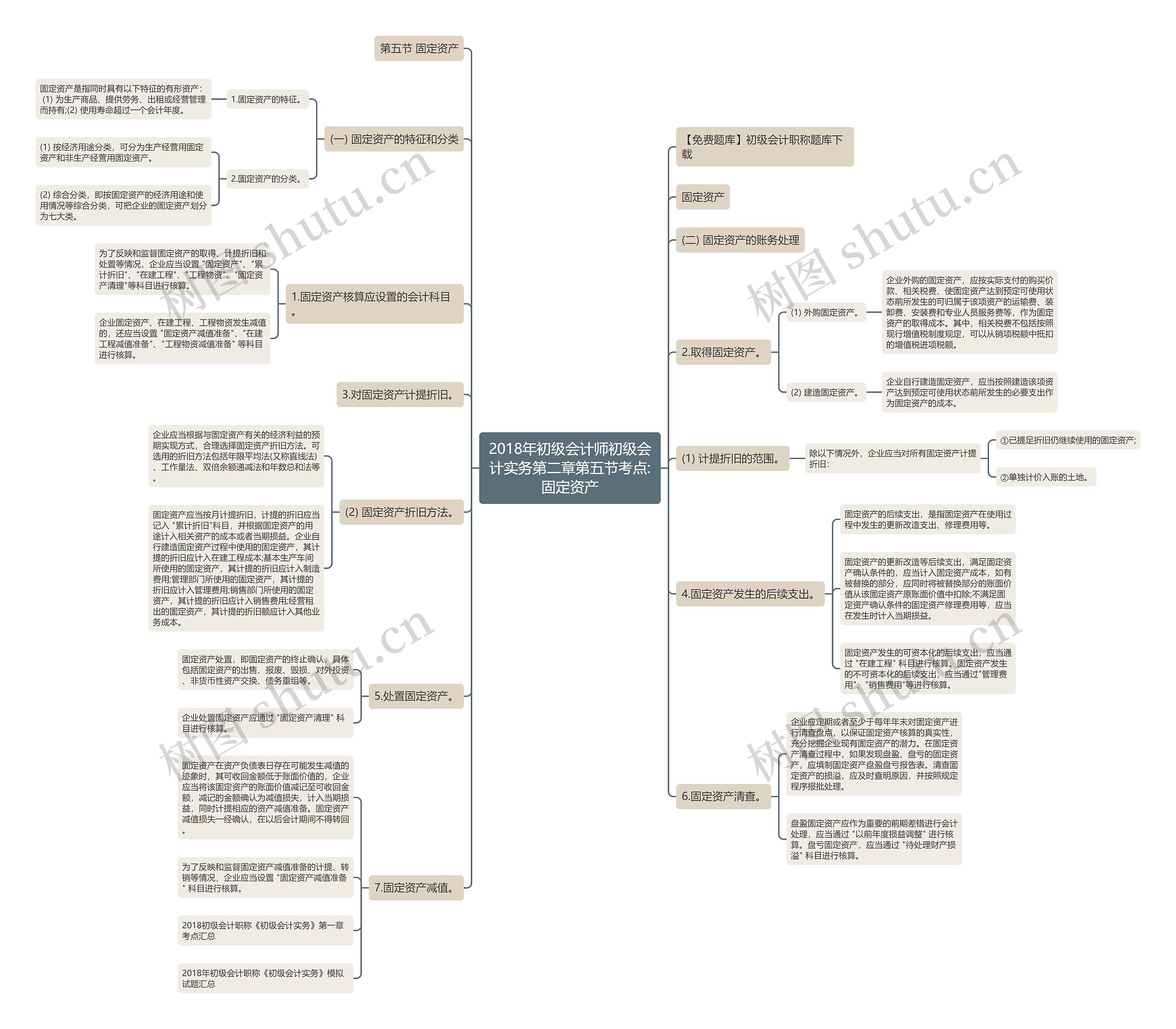 2018年初级会计师初级会计实务第二章第五节考点:固定资产思维导图