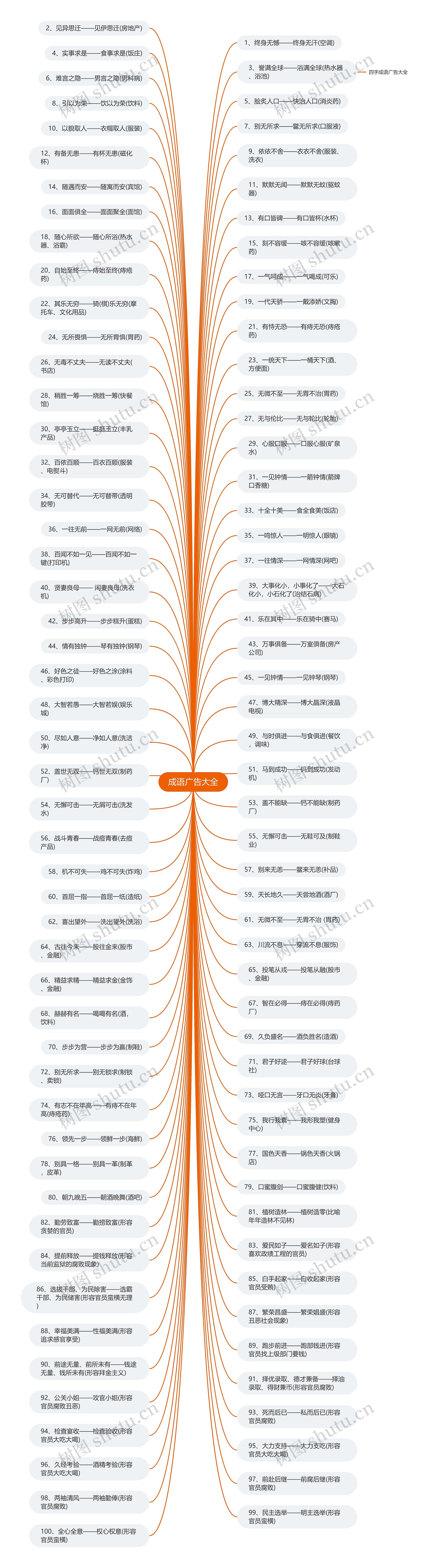 成语广告大全思维导图