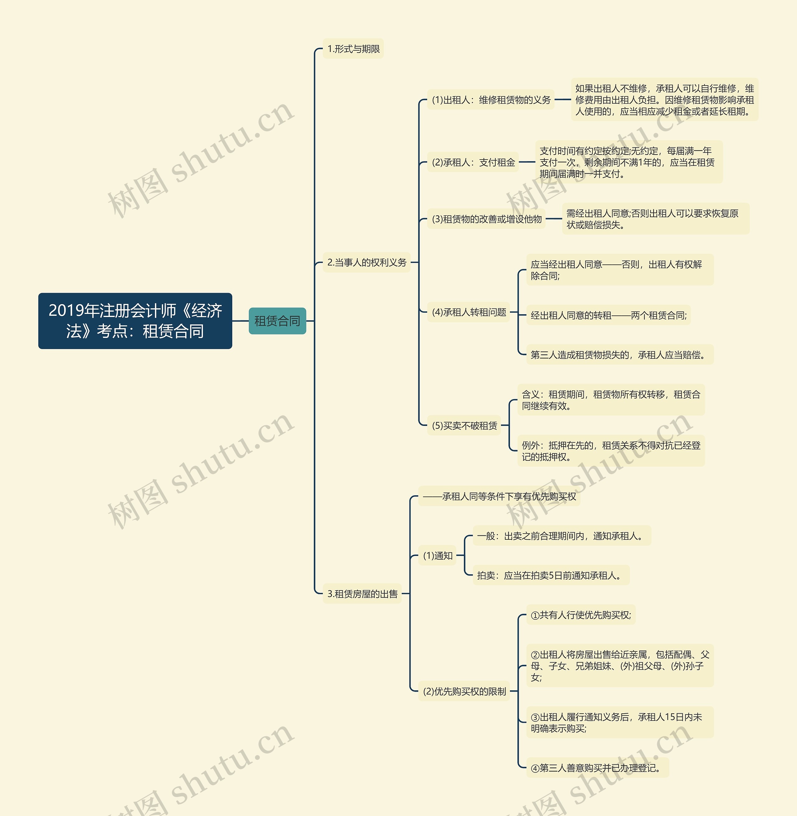 2019年注册会计师《经济法》考点：租赁合同