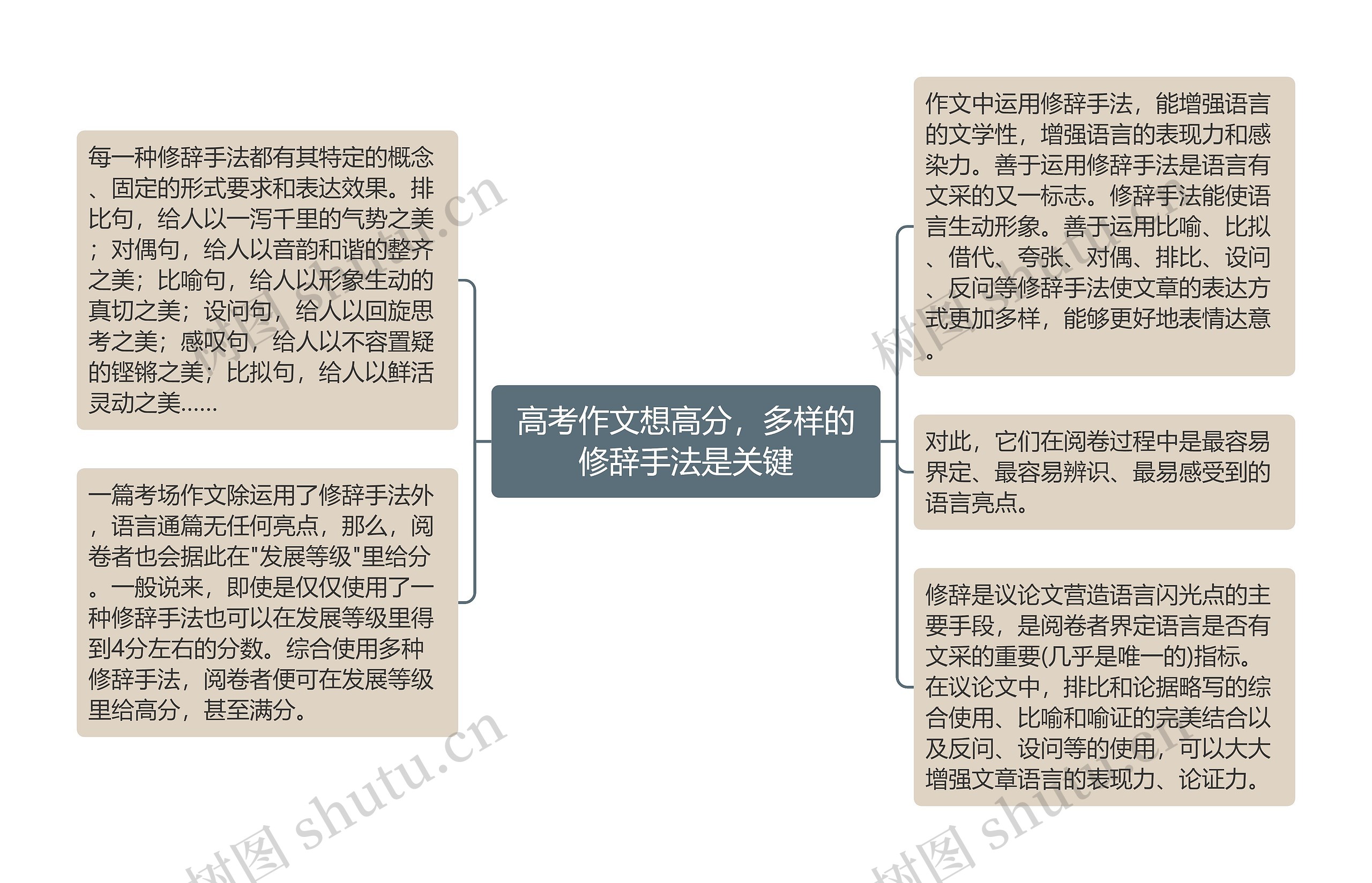 高考作文想高分，多样的修辞手法是关键思维导图