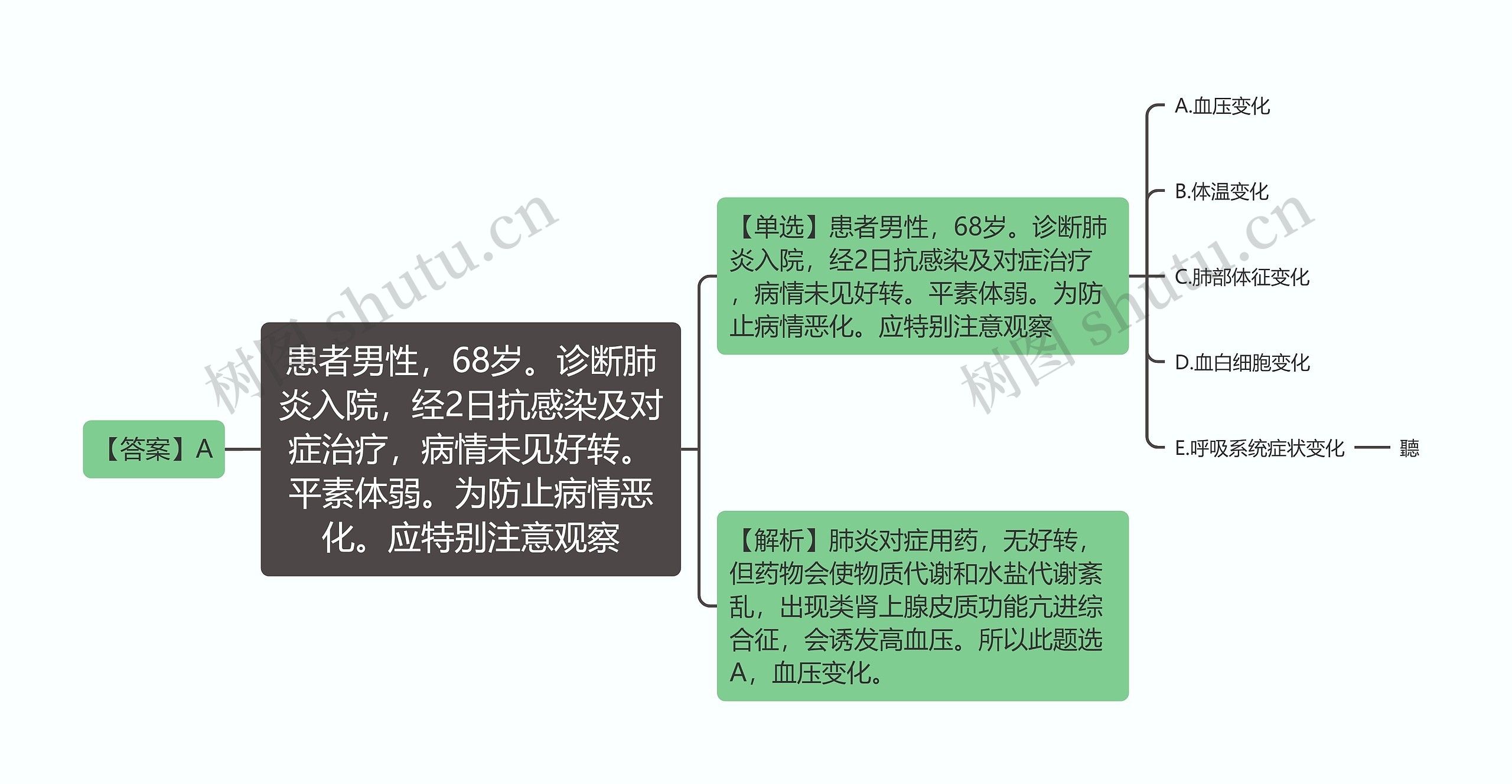 患者男性，68岁。诊断肺炎入院，经2日抗感染及对症治疗，病情未见好转。平素体弱。为防止病情恶化。应特别注意观察