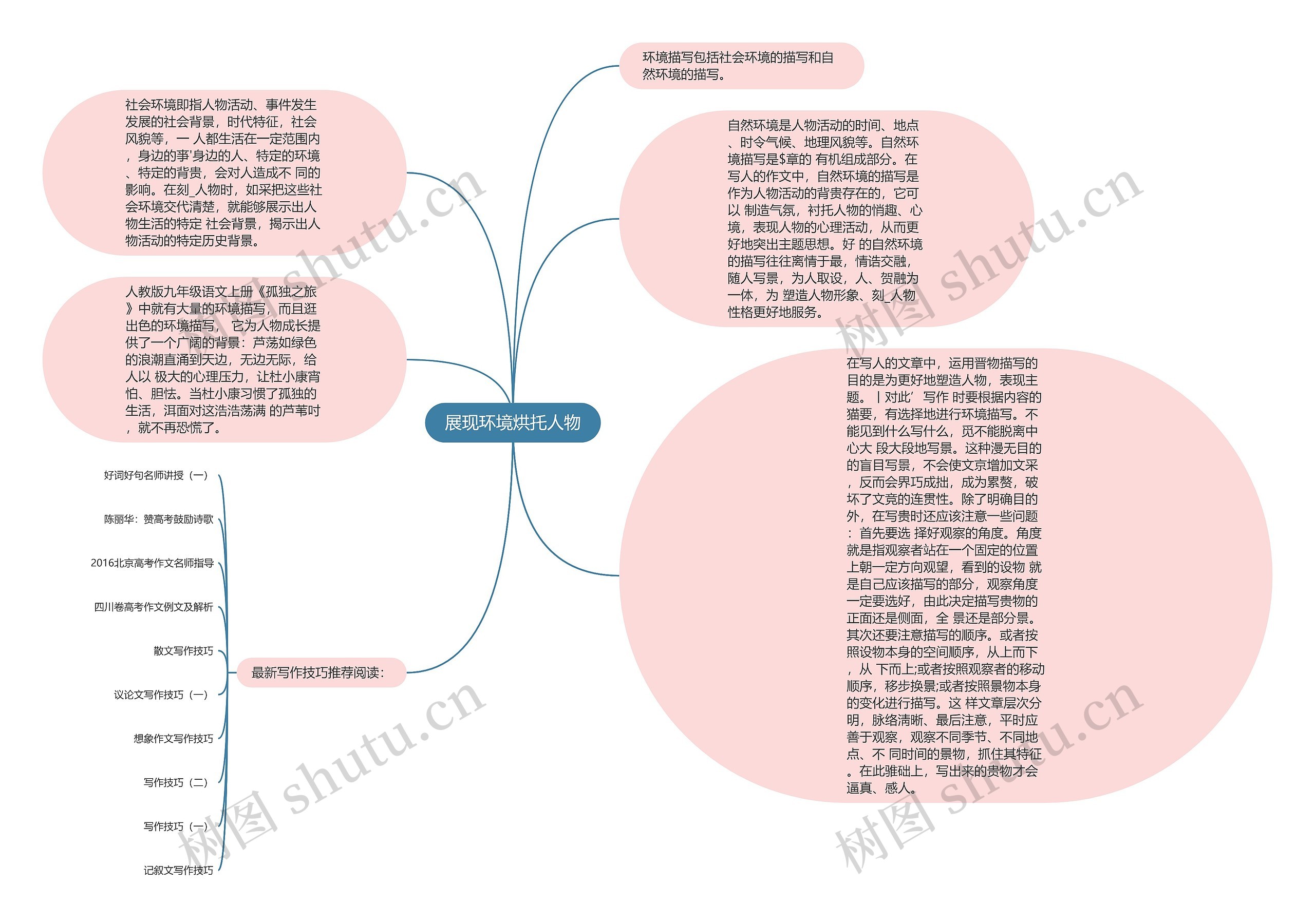 展现环境烘托人物思维导图