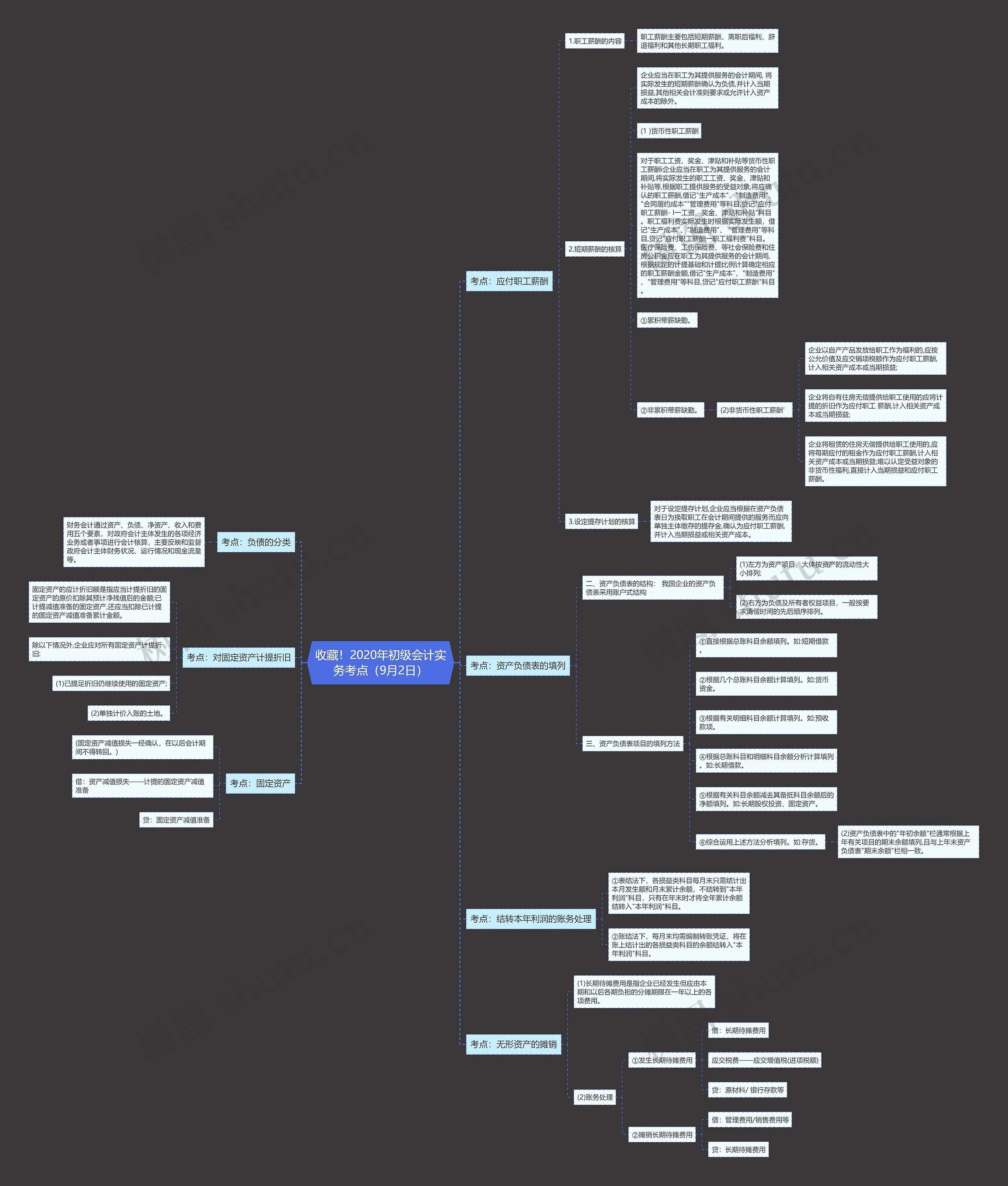 收藏！2020年初级会计实务考点（9月2日）思维导图