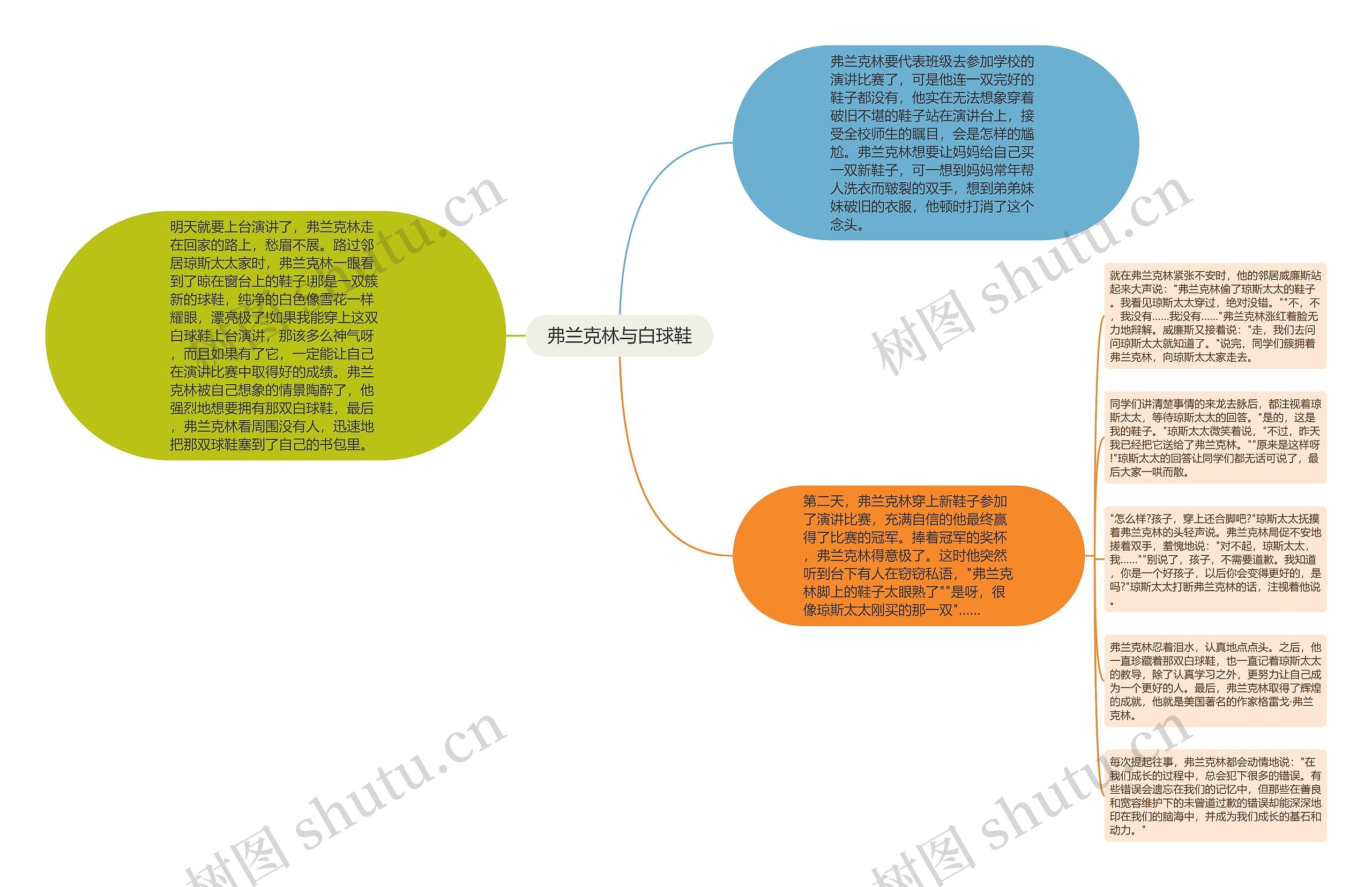 弗兰克林与白球鞋思维导图