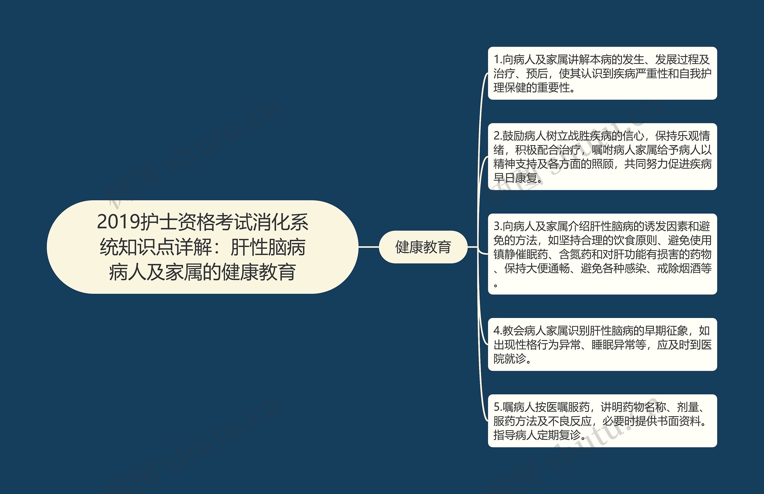 2019护士资格考试消化系统知识点详解：肝性脑病病人及家属的健康教育思维导图