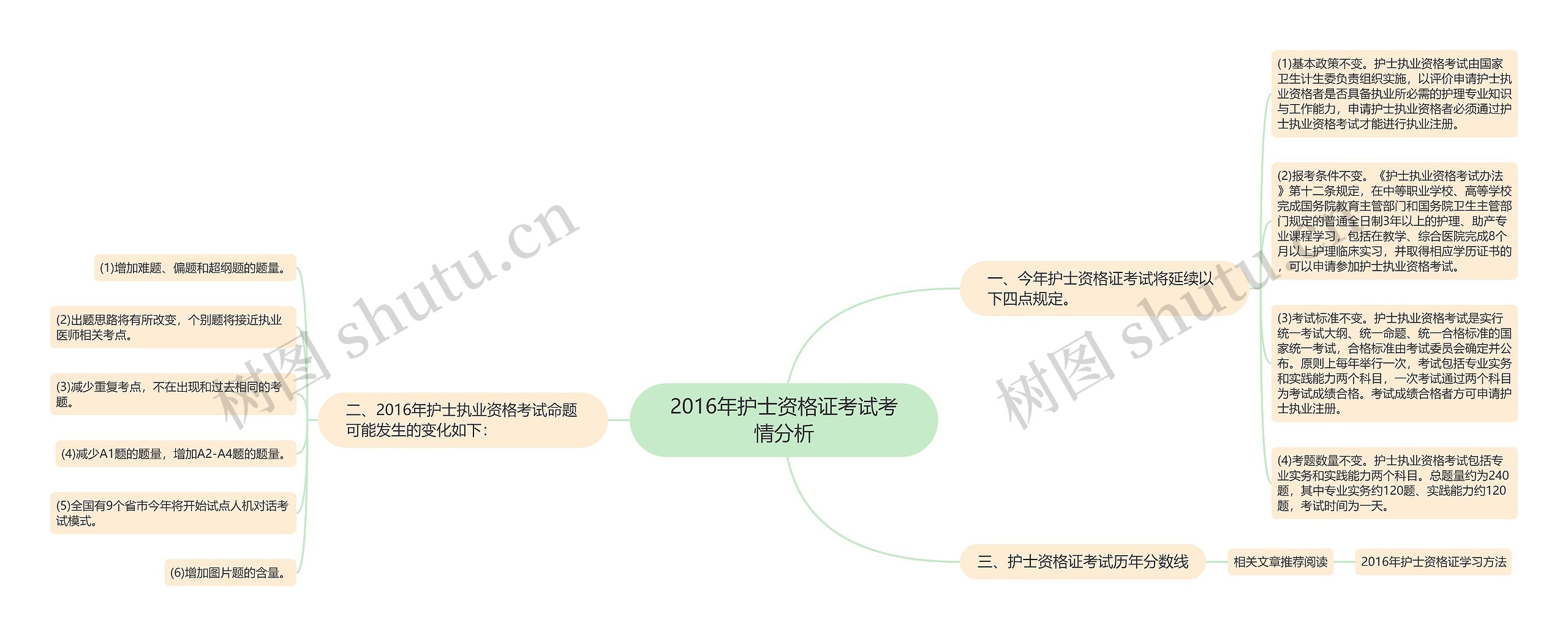 2016年护士资格证考试考情分析思维导图