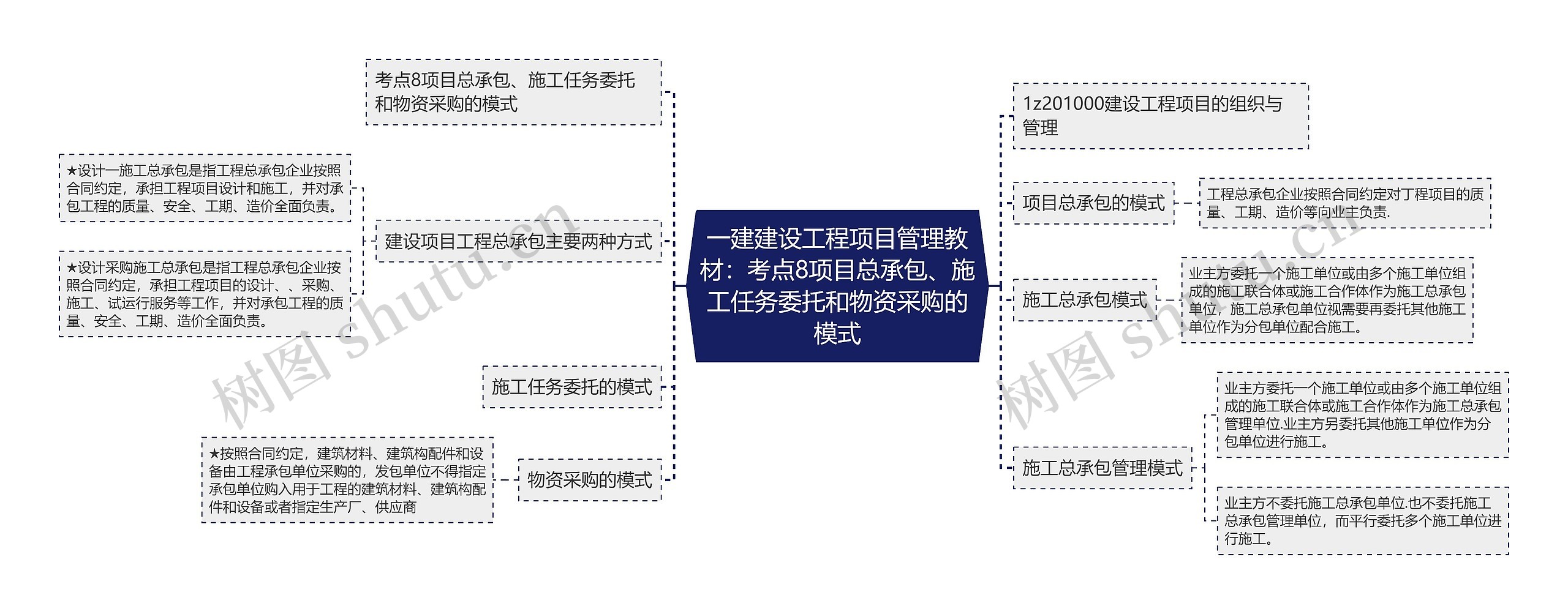 一建建设工程项目管理教材：考点8项目总承包、施工任务委托和物资采购的模式思维导图