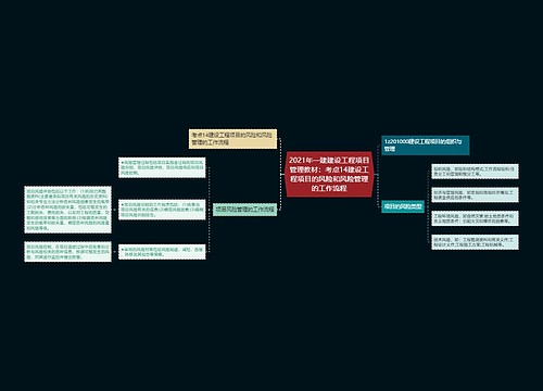 2021年一建建设工程项目管理教材：考点14建设工程项目的风险和风险管理的工作流程