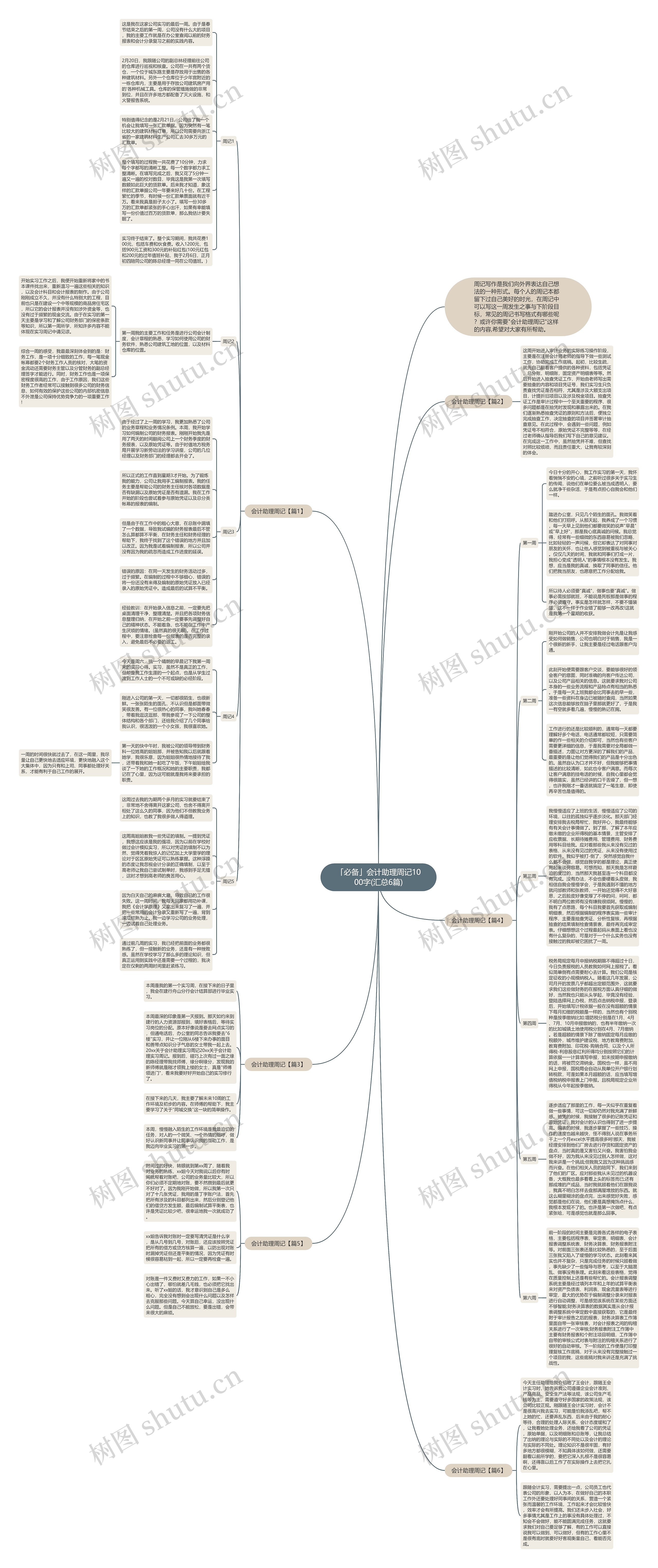 「必备」会计助理周记1000字(汇总6篇)思维导图