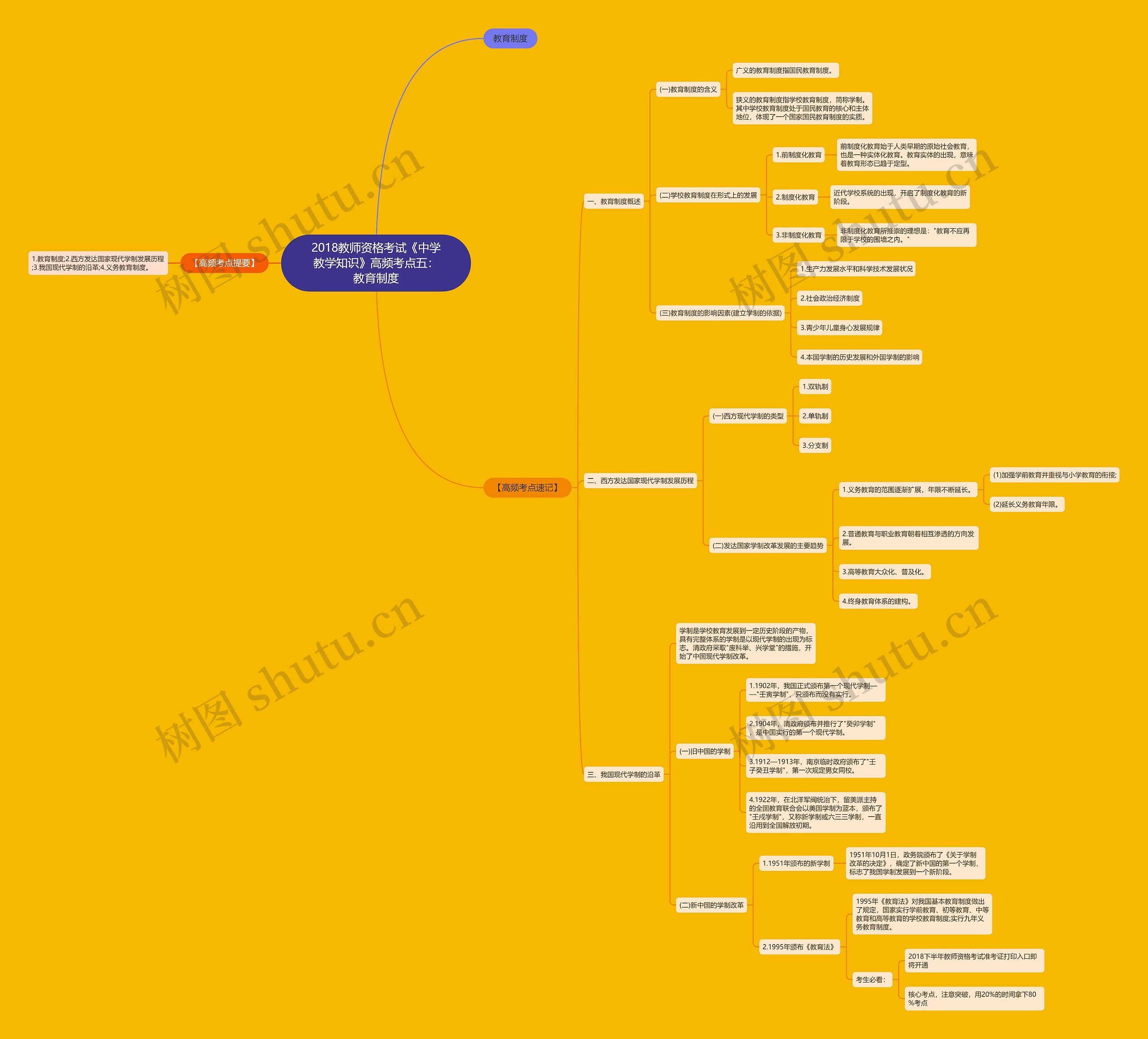 2018教师资格考试《中学教学知识》高频考点五：教育制度思维导图