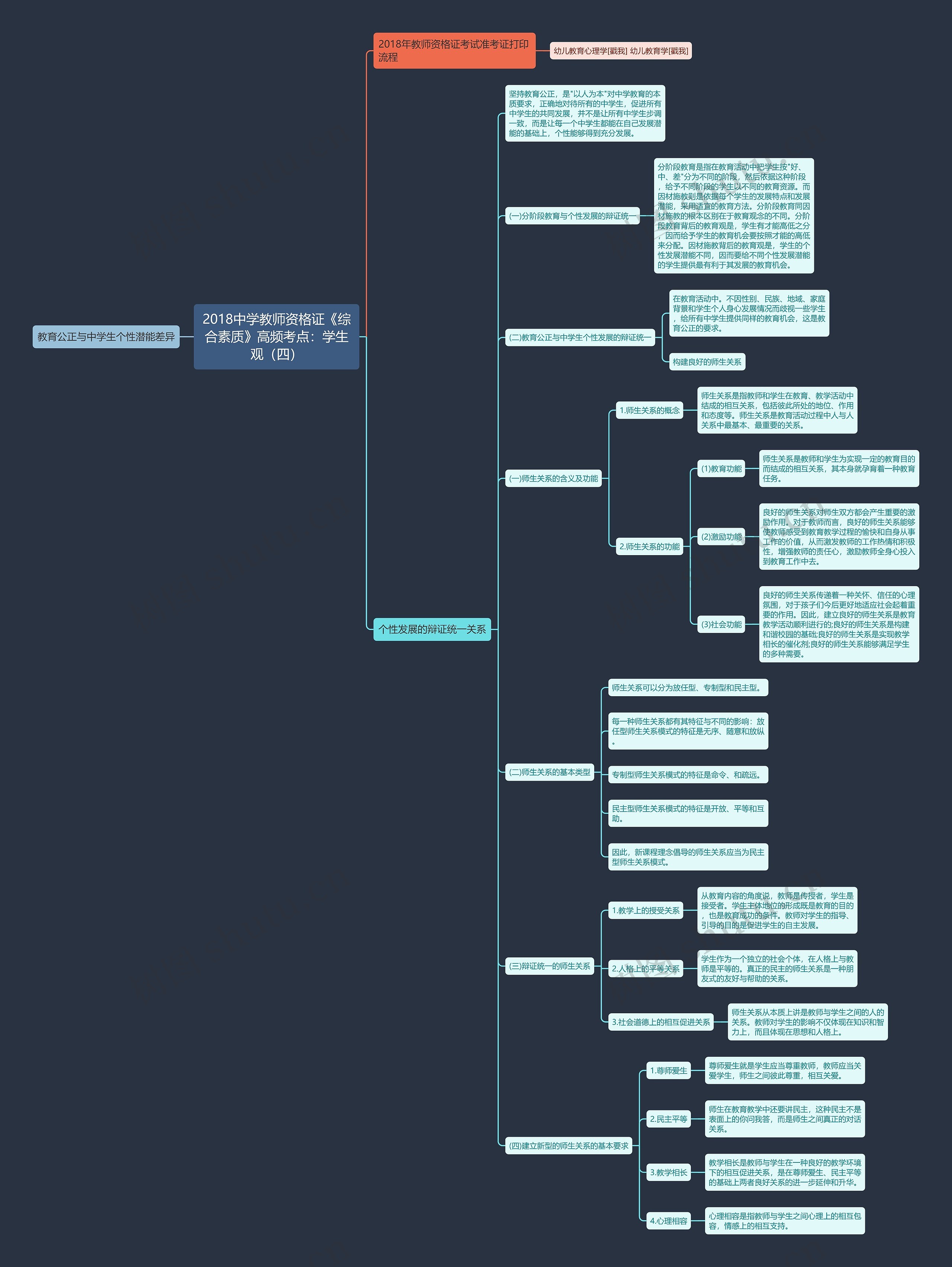 2018中学教师资格证《综合素质》高频考点：学生观（四）思维导图