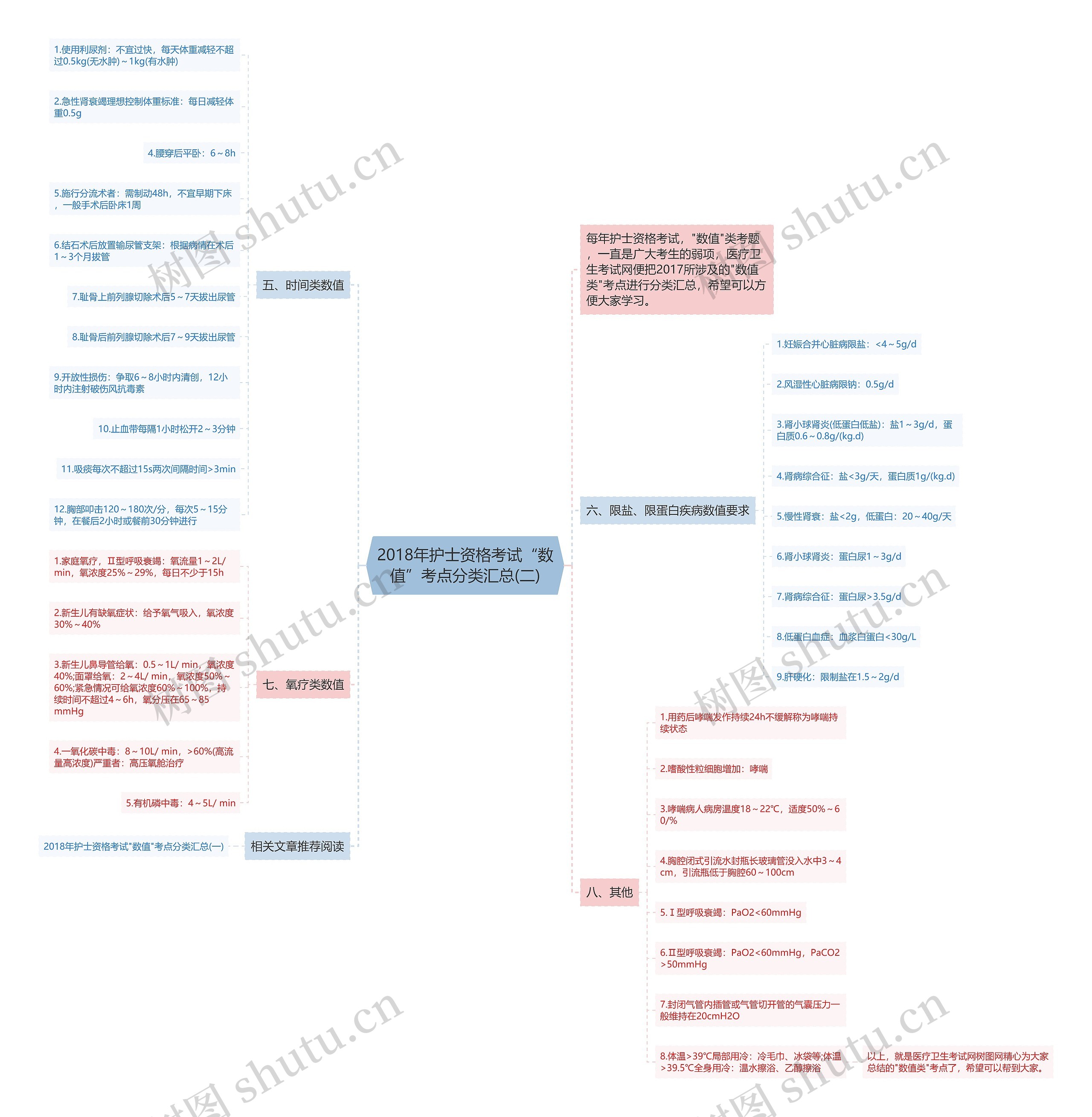 2018年护士资格考试“数值”考点分类汇总(二)思维导图