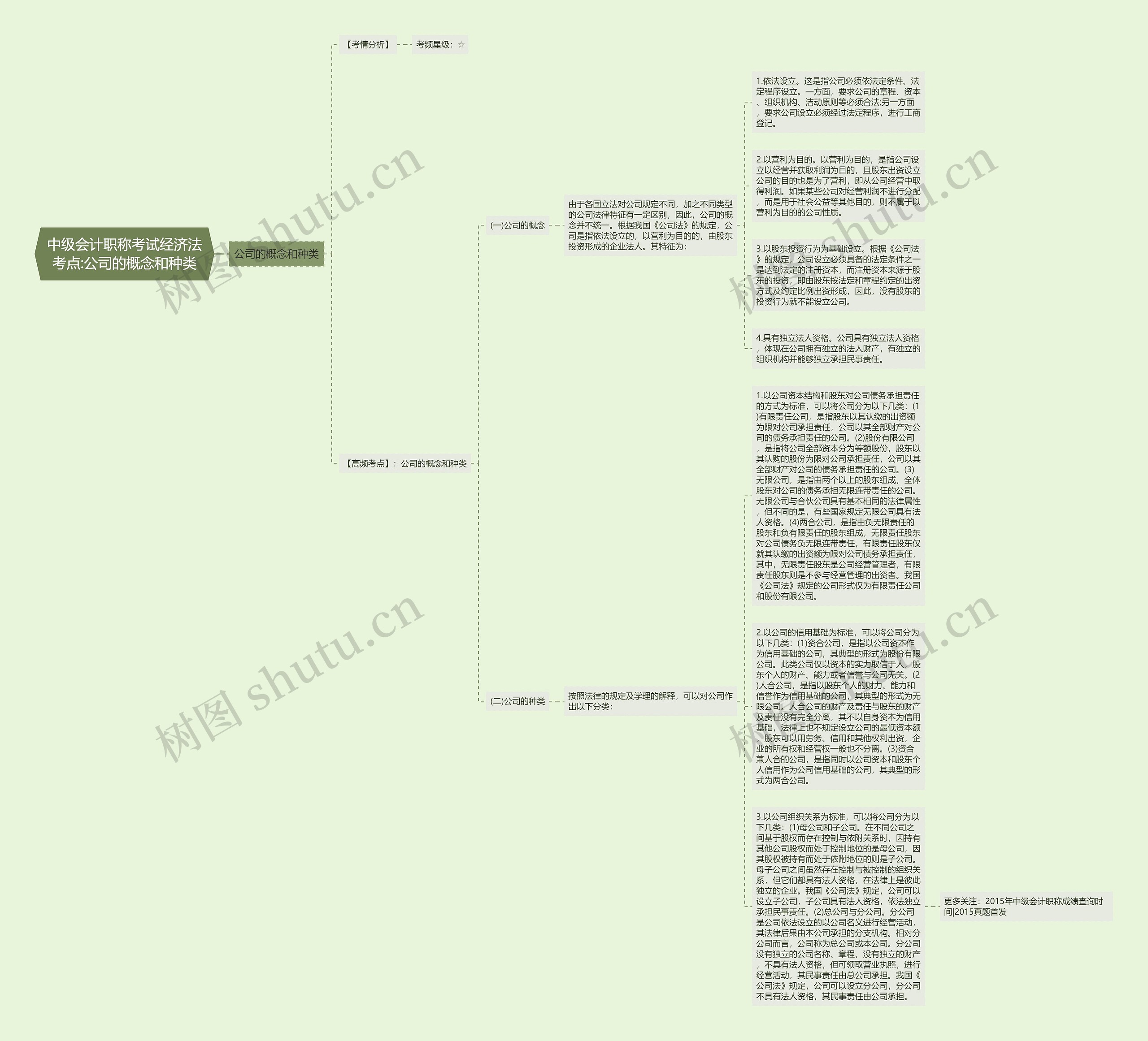 中级会计职称考试经济法考点:公司的概念和种类思维导图