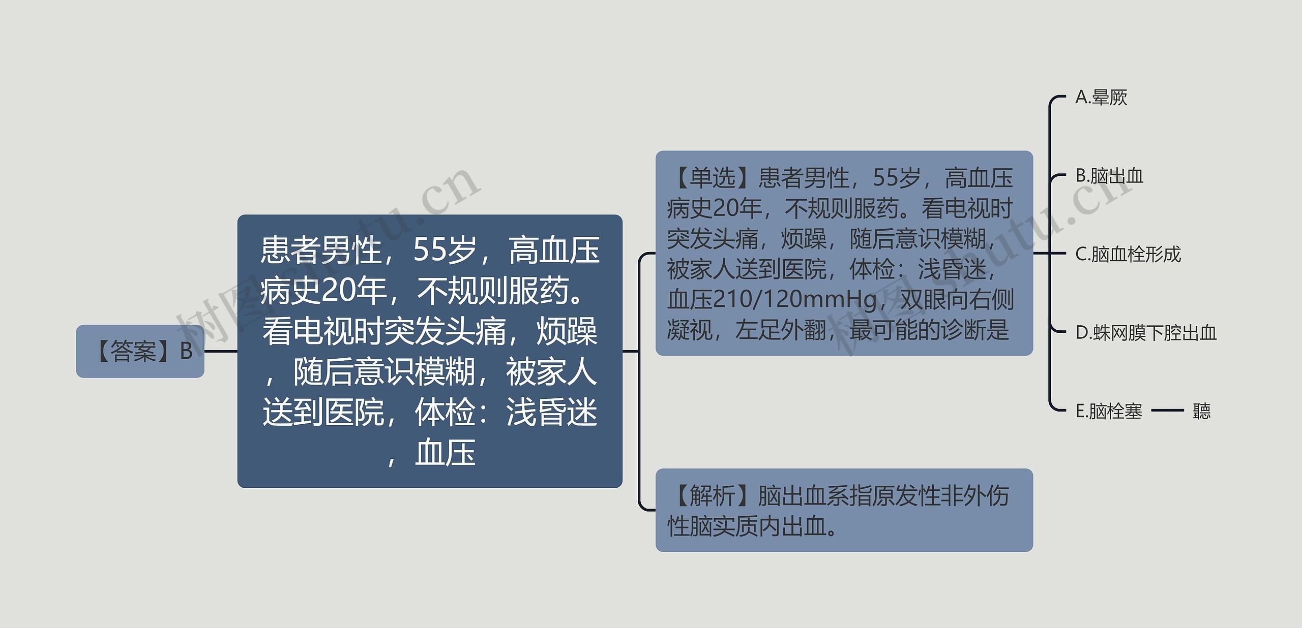 患者男性，55岁，高血压病史20年，不规则服药。看电视时突发头痛，烦躁，随后意识模糊，被家人送到医院，体检：浅昏迷，血压思维导图