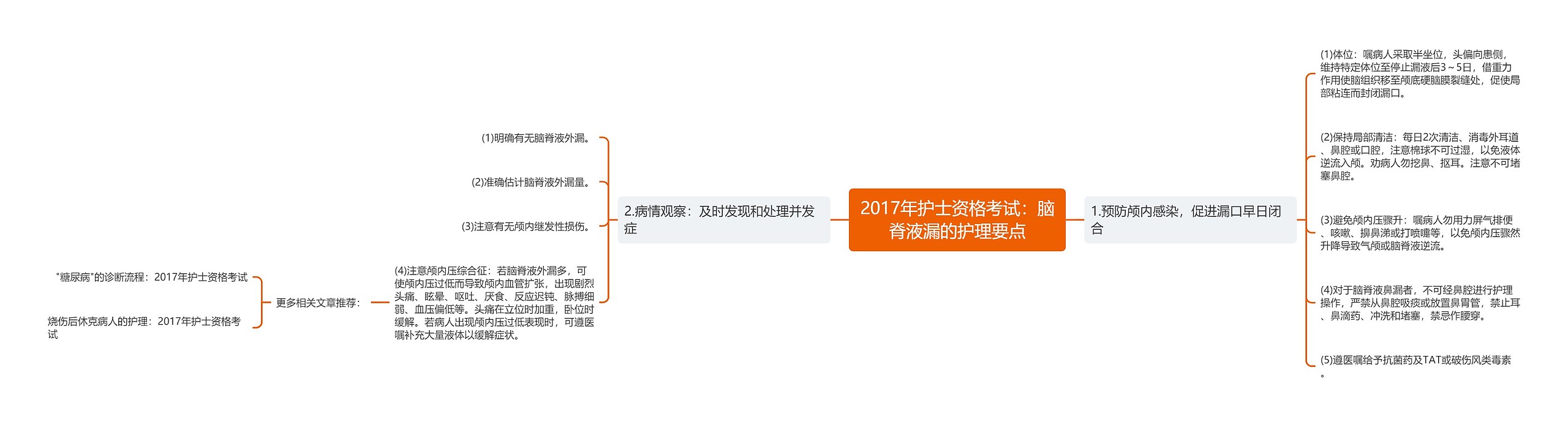 2017年护士资格考试：脑脊液漏的护理要点思维导图