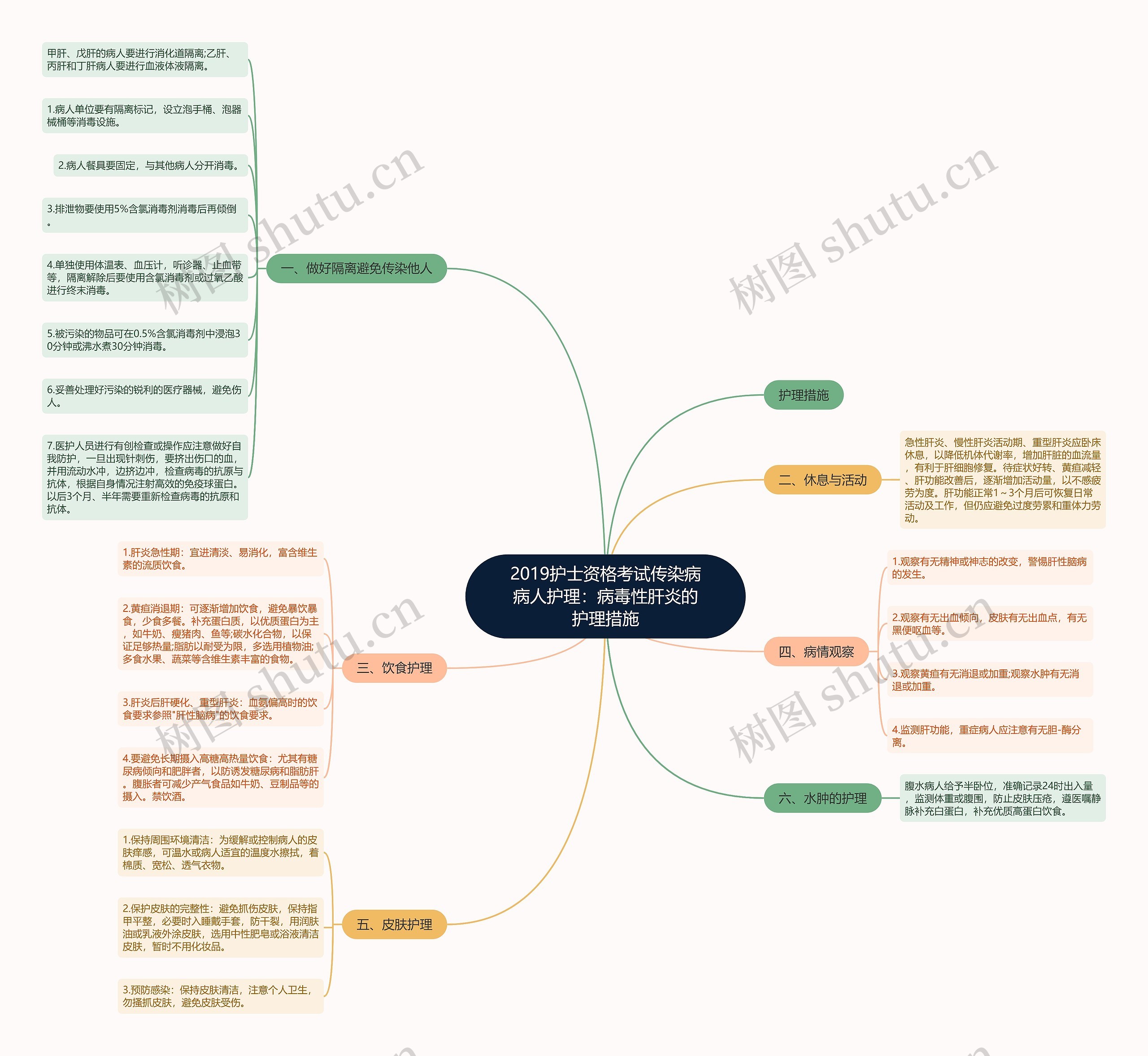 2019护士资格考试传染病病人护理：病毒性肝炎的护理措施思维导图