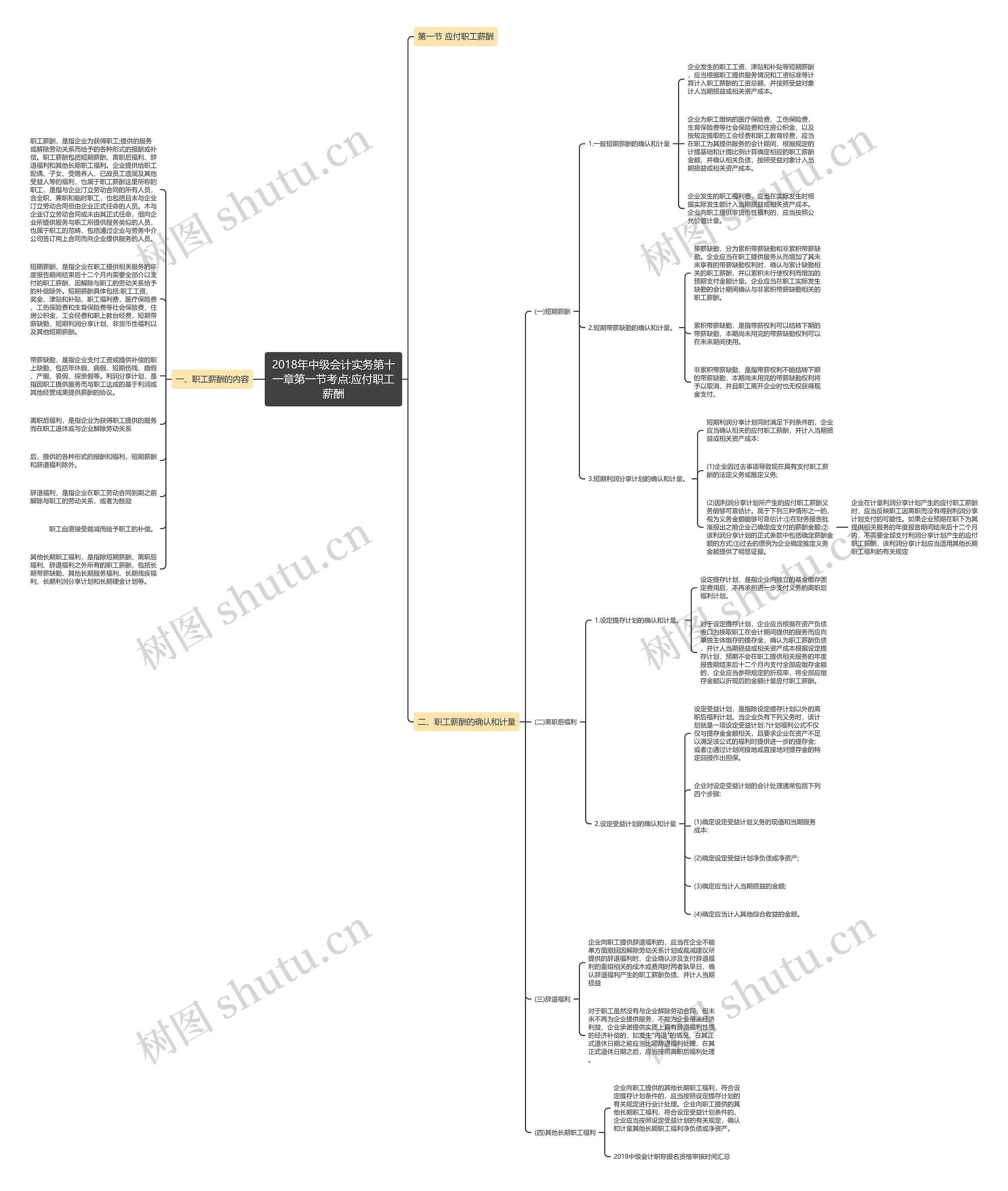 2018年中级会计实务第十一章第一节考点:应付职工薪酬思维导图