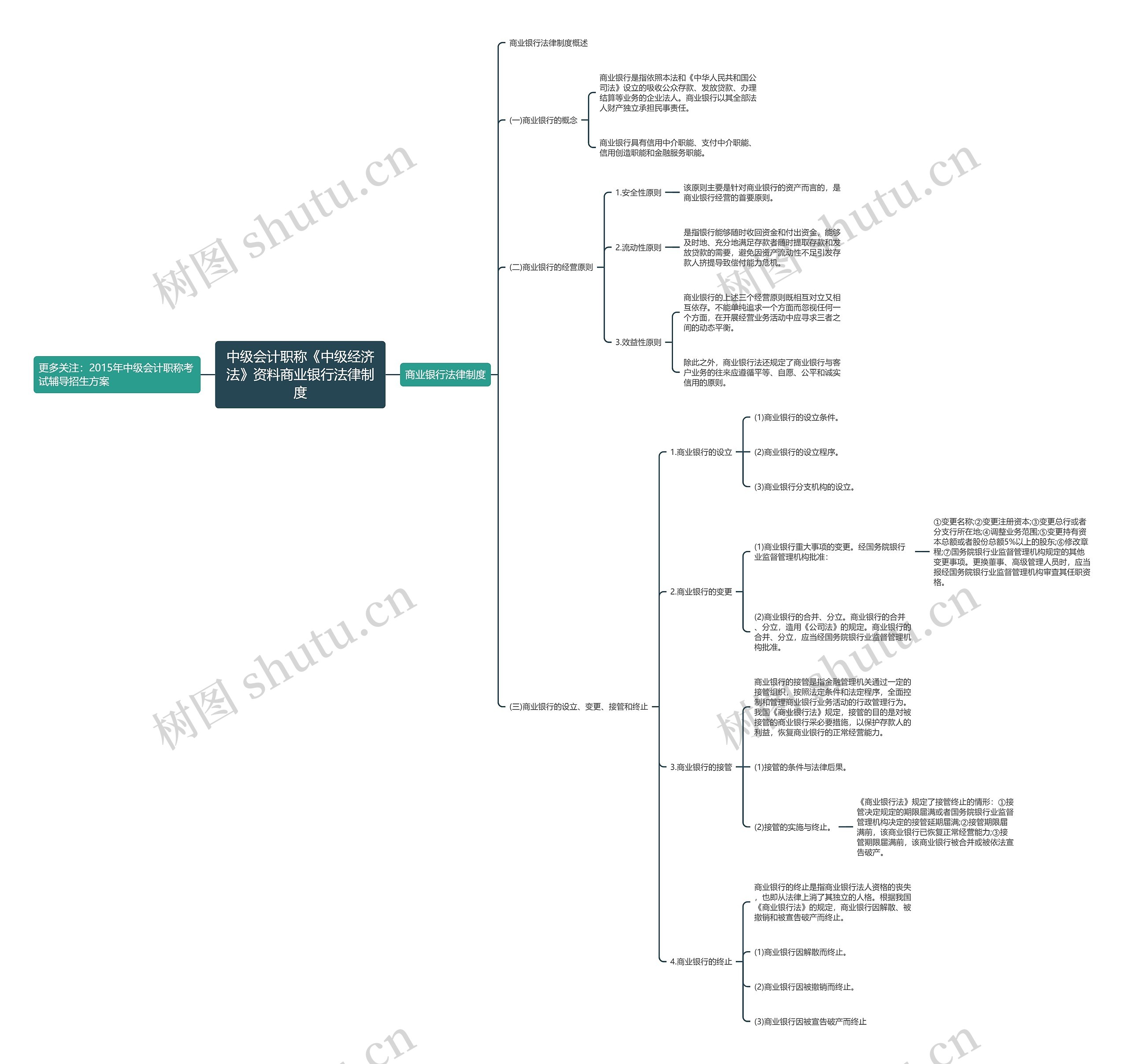 中级会计职称《中级经济法》资料商业银行法律制度思维导图