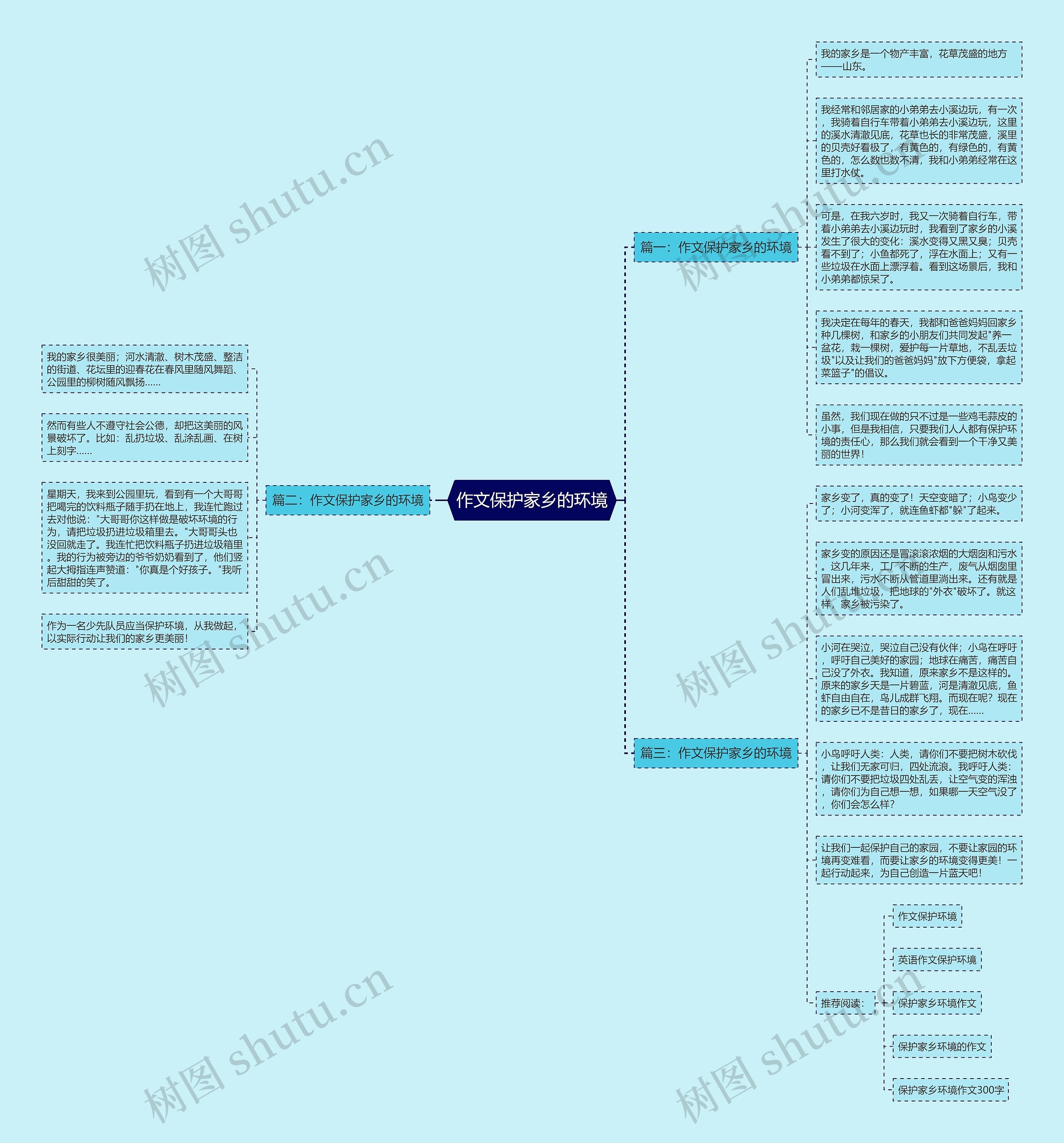 作文保护家乡的环境思维导图