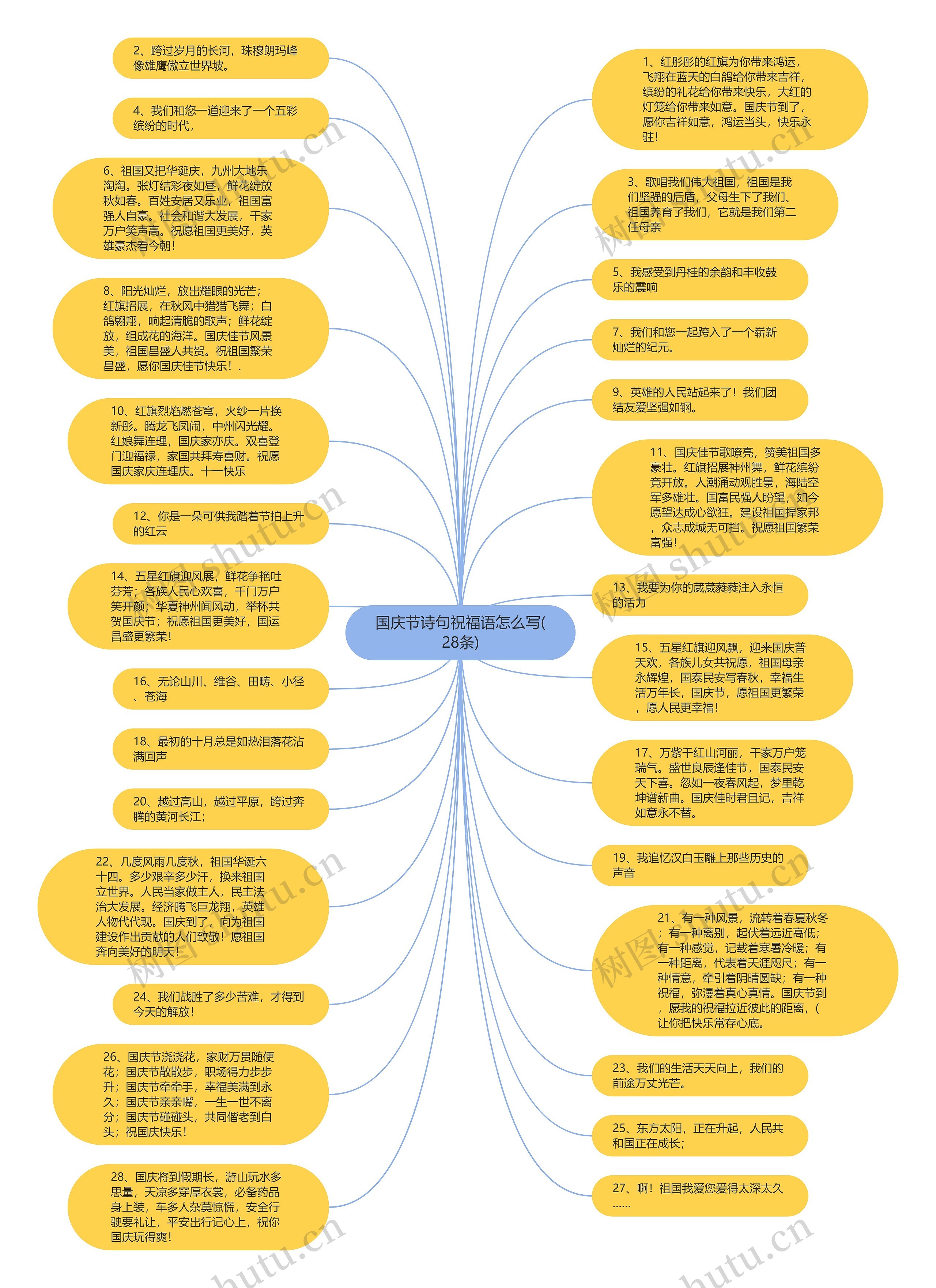 国庆节诗句祝福语怎么写(28条)思维导图