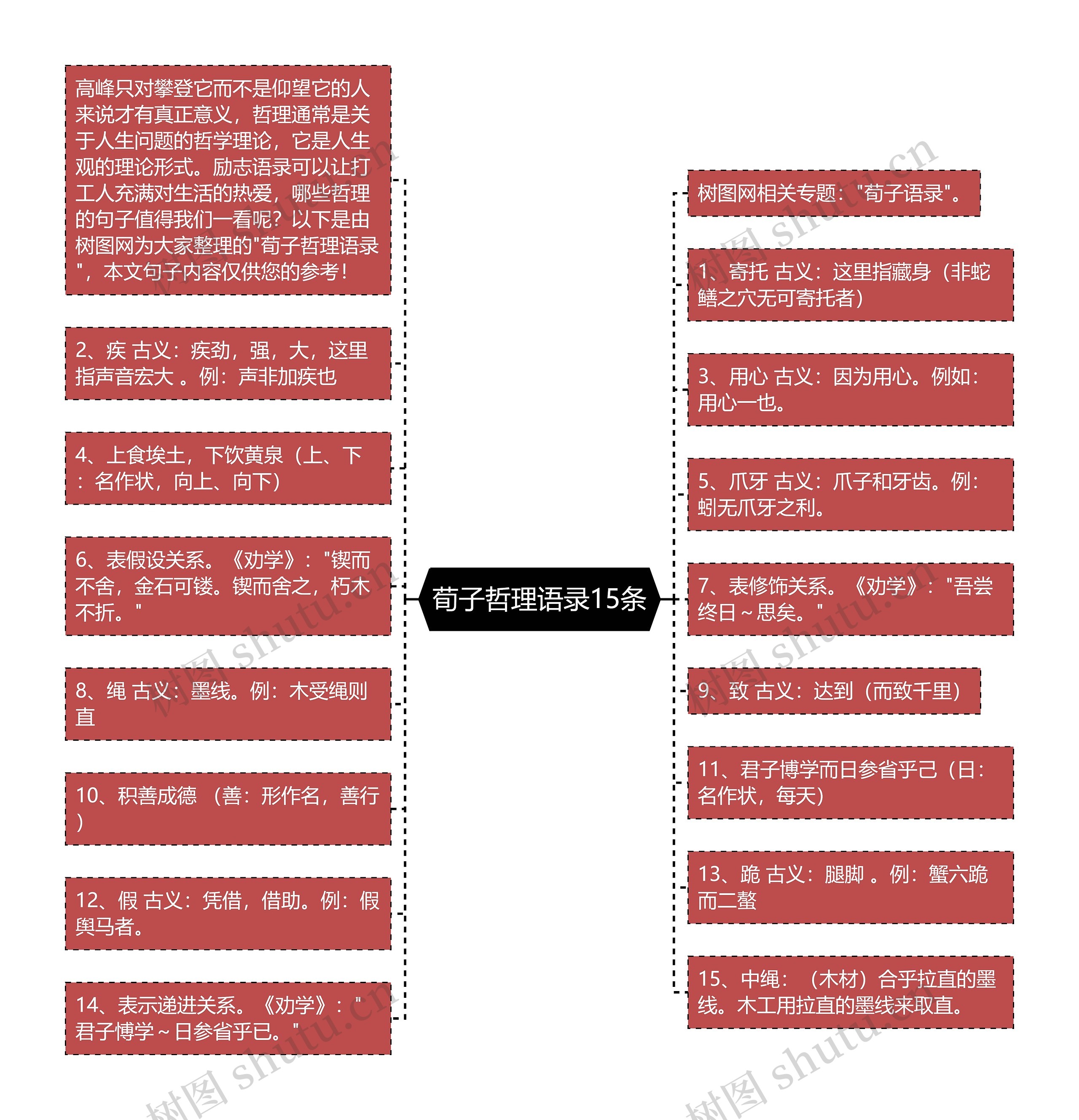 荀子哲理语录15条思维导图