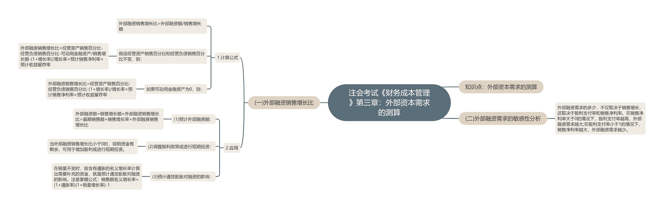 注会考试《财务成本管理》第三章:外部资本需求的测算 注会考试《财务成本管理》第三章:外部资本需求的测算