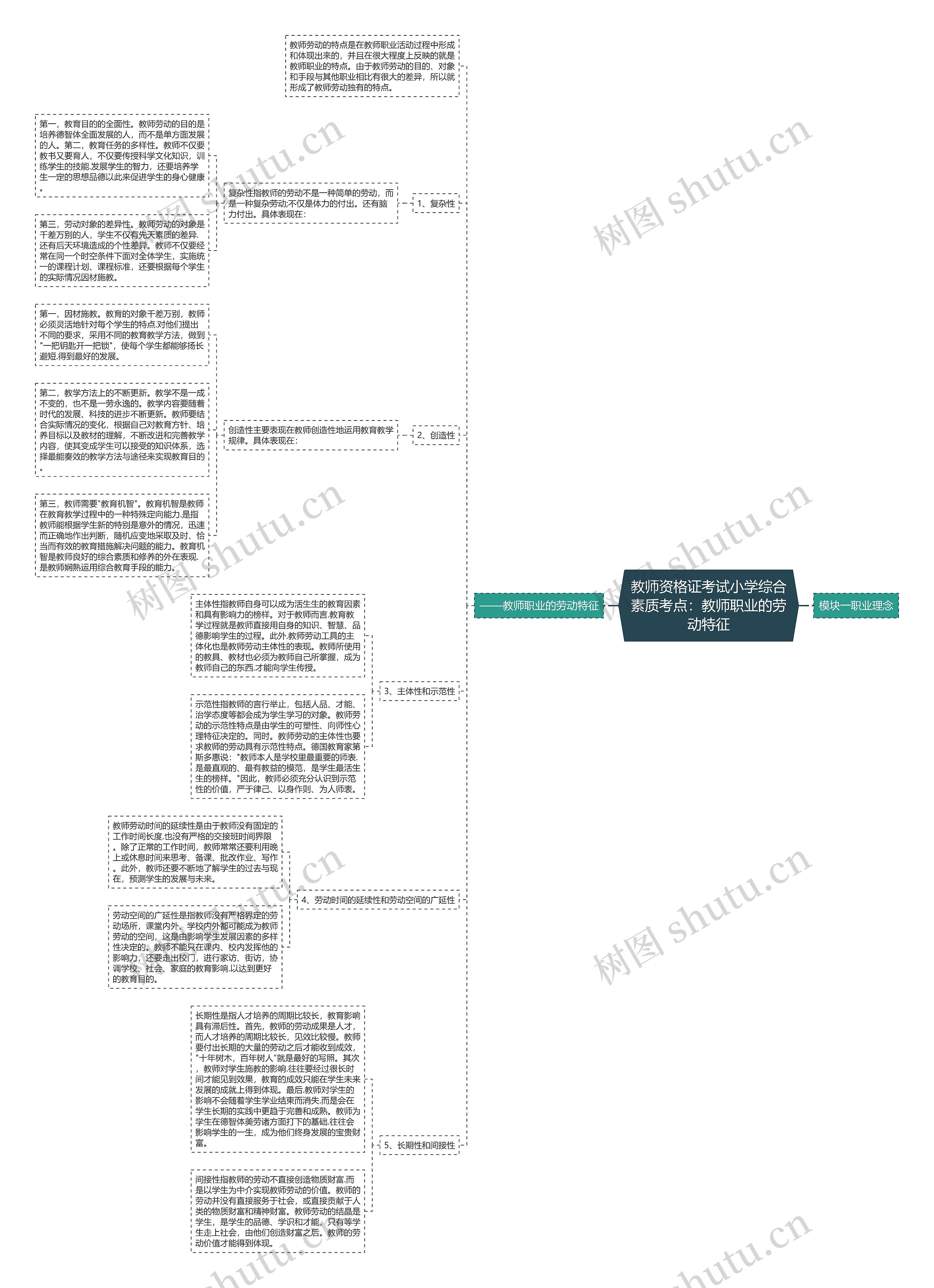 教师资格证考试小学综合素质考点：教师职业的劳动特征思维导图
