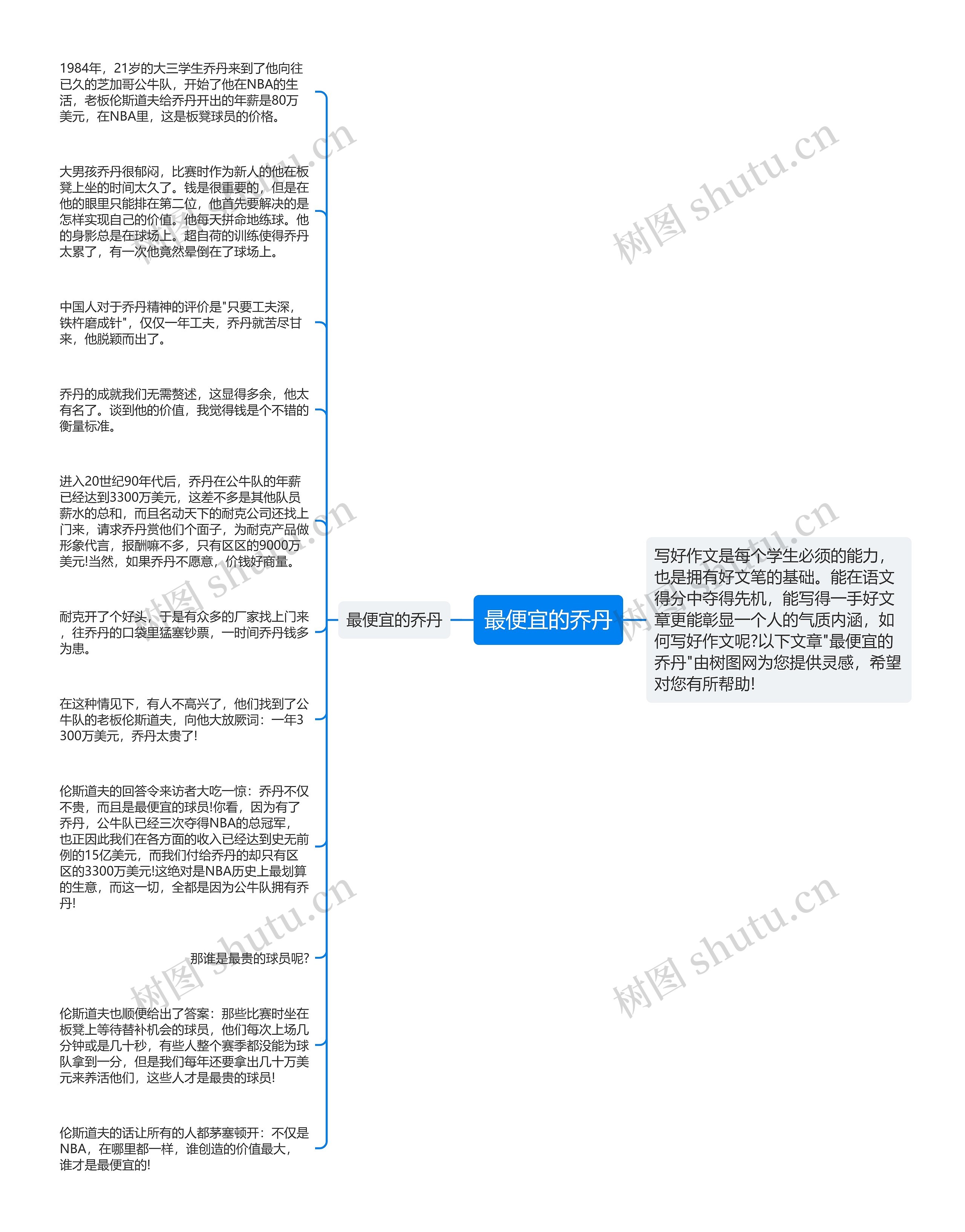 最便宜的乔丹思维导图