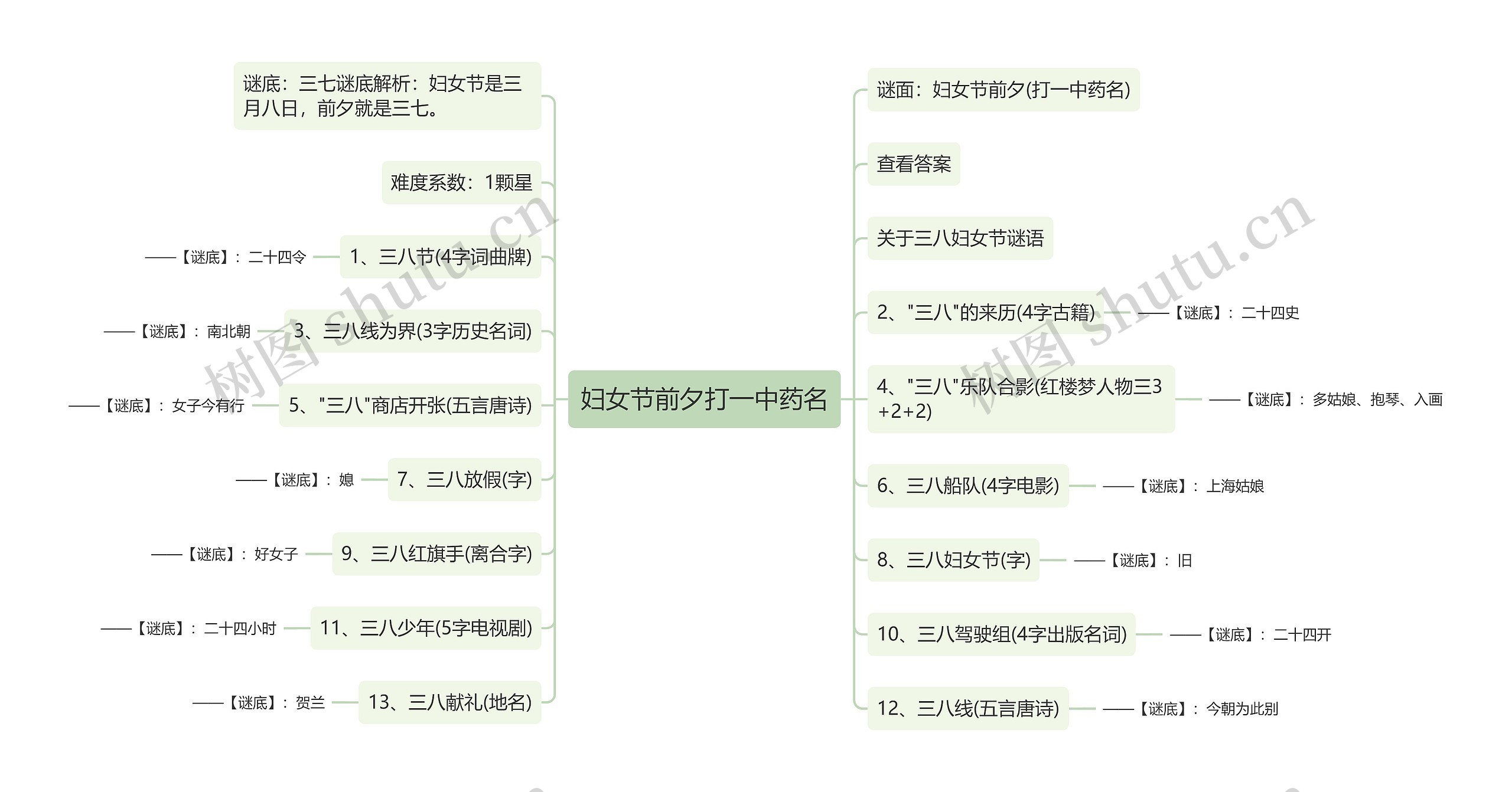 妇女节前夕打一中药名思维导图