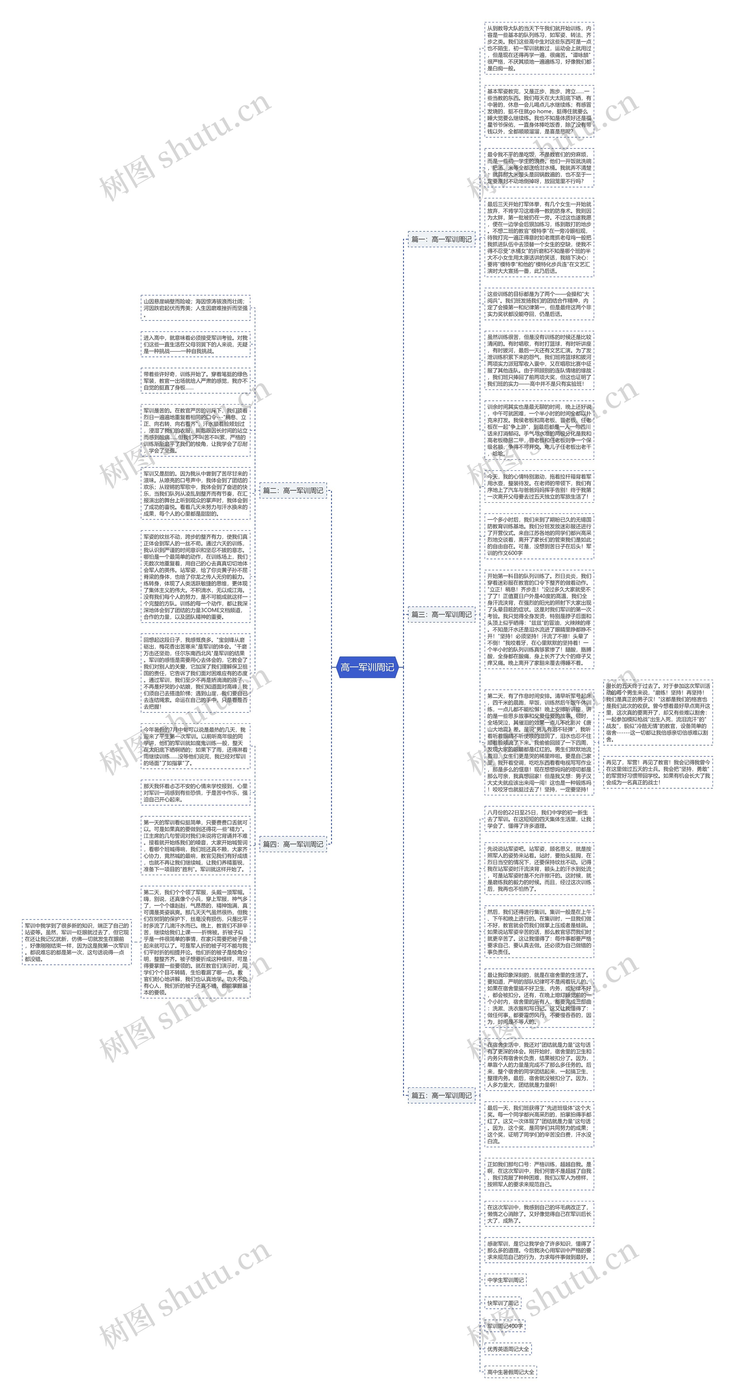 高一军训周记思维导图