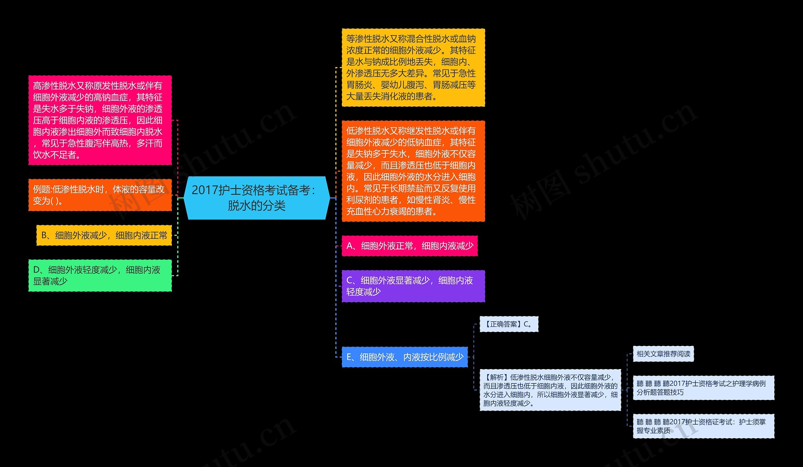 2017护士资格考试备考：脱水的分类