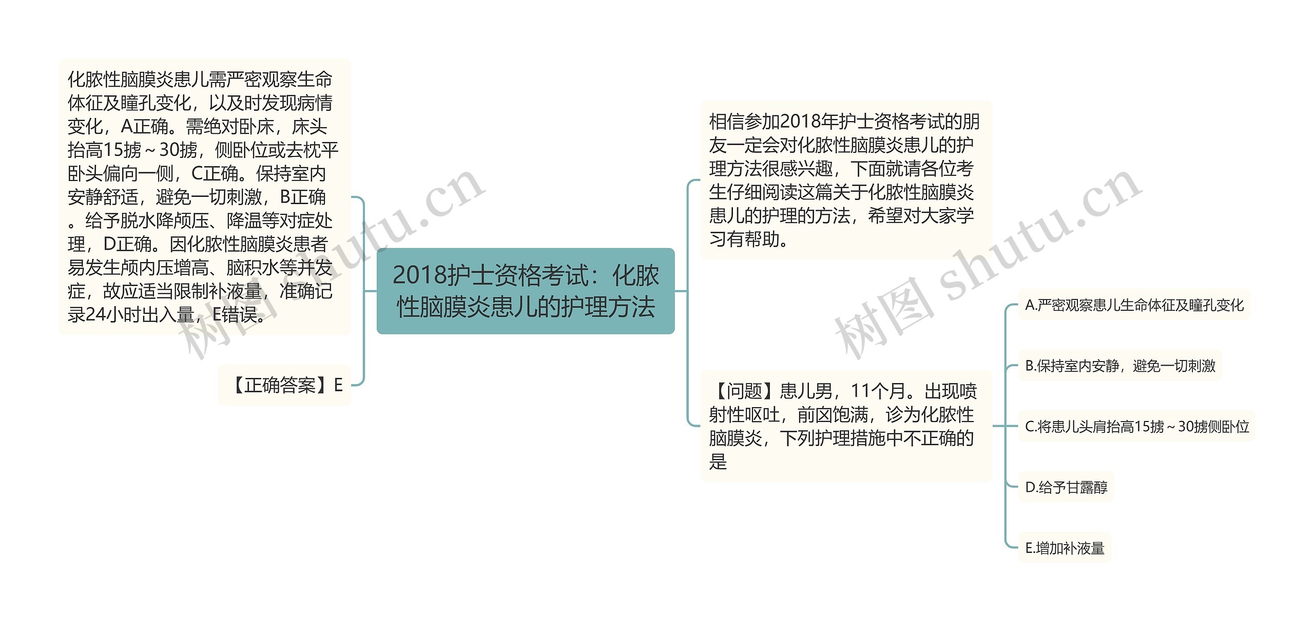 2018护士资格考试：化脓性脑膜炎患儿的护理方法思维导图