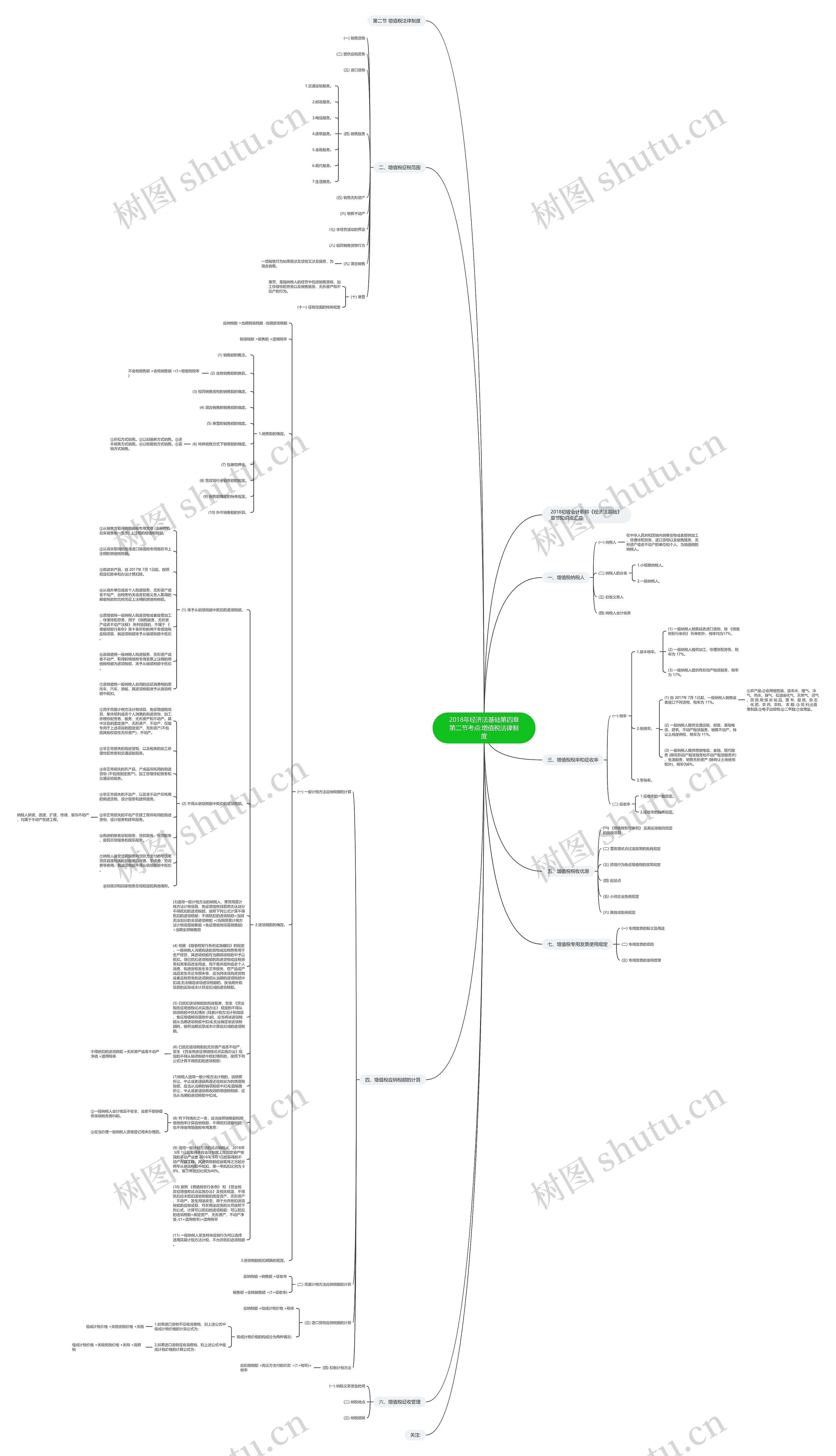 2018年经济法基础第四章第二节考点:增值税法律制度思维导图