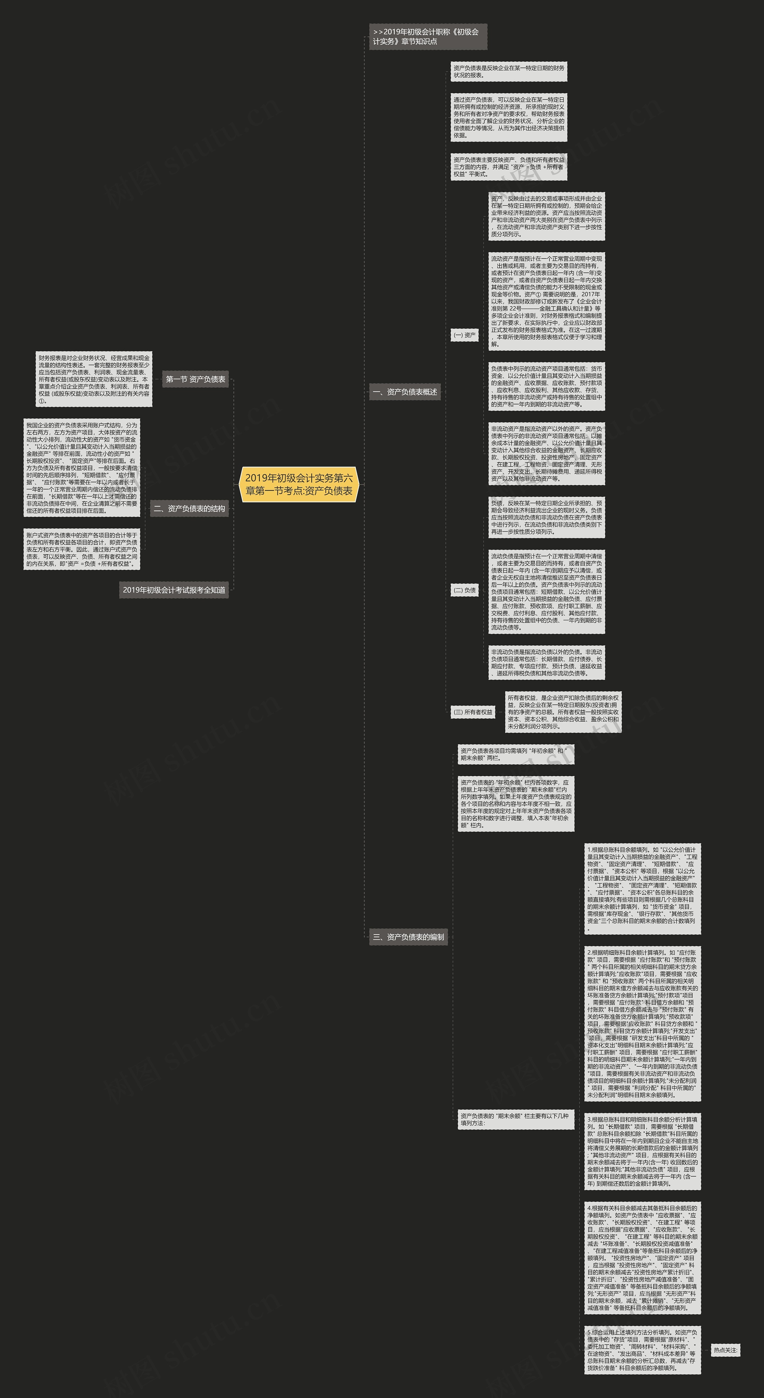 2019年初级会计实务第六章第一节考点:资产负债表思维导图高清图 2019年初级会计实务第六章第一节考点:资产负债表思维导图
