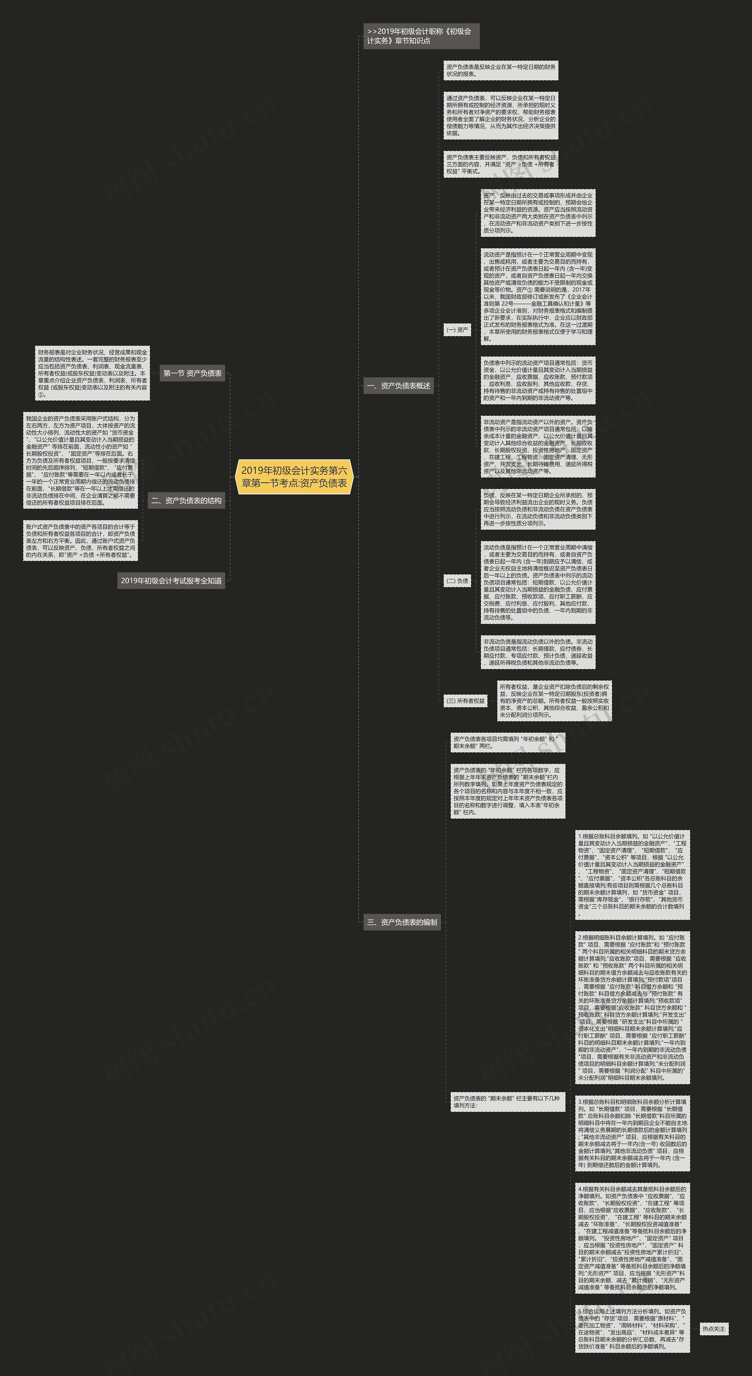 2019年初级会计实务第六章第一节考点:资产负债表思维导图