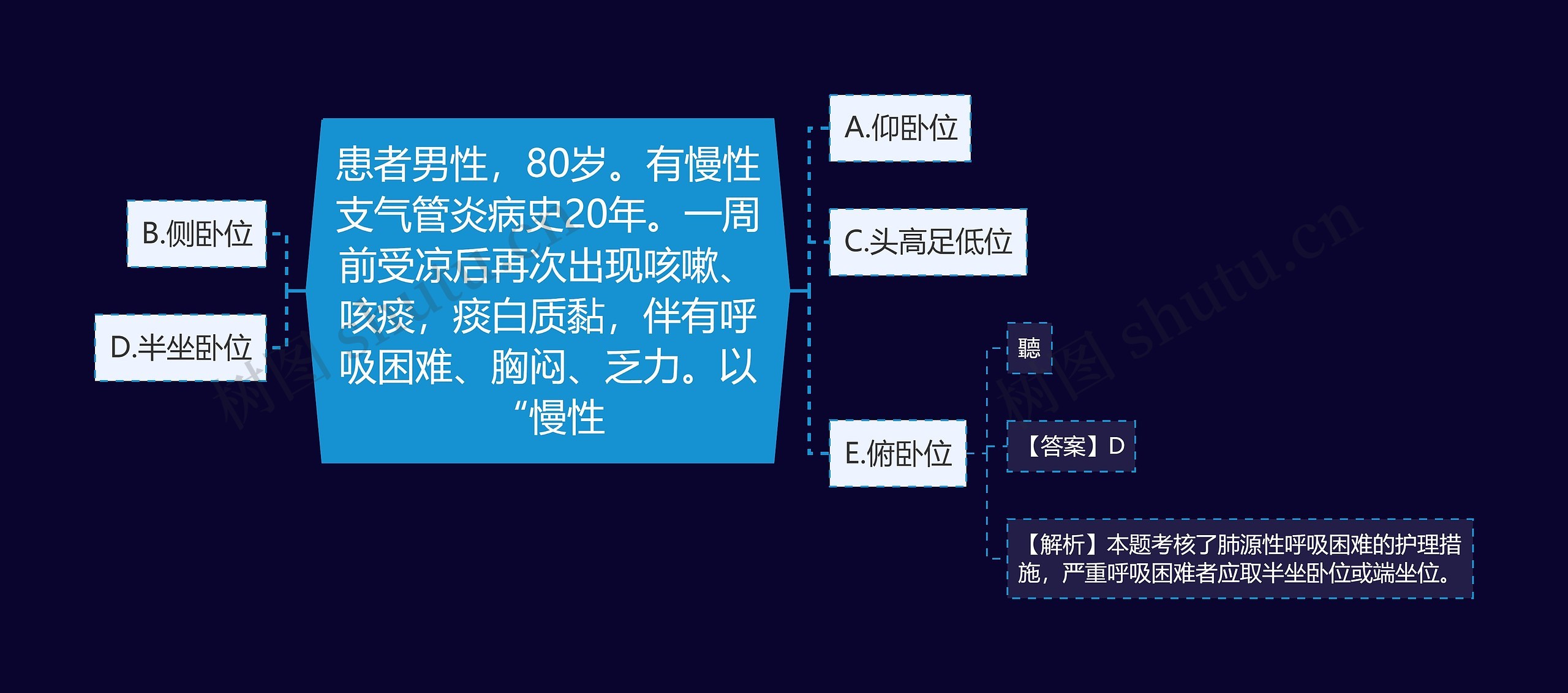 患者男性,80岁。有慢性支气管炎病史20年。一周前受凉后再次出现咳嗽、咳痰,痰白质黏,伴有呼吸困难、胸闷、乏力。以“慢性 患者男性,80岁。有慢性支气管炎病史20年。一周前受凉后再次出现咳嗽、咳痰,痰白质黏,伴有呼吸困难、胸闷、乏力。以“慢性