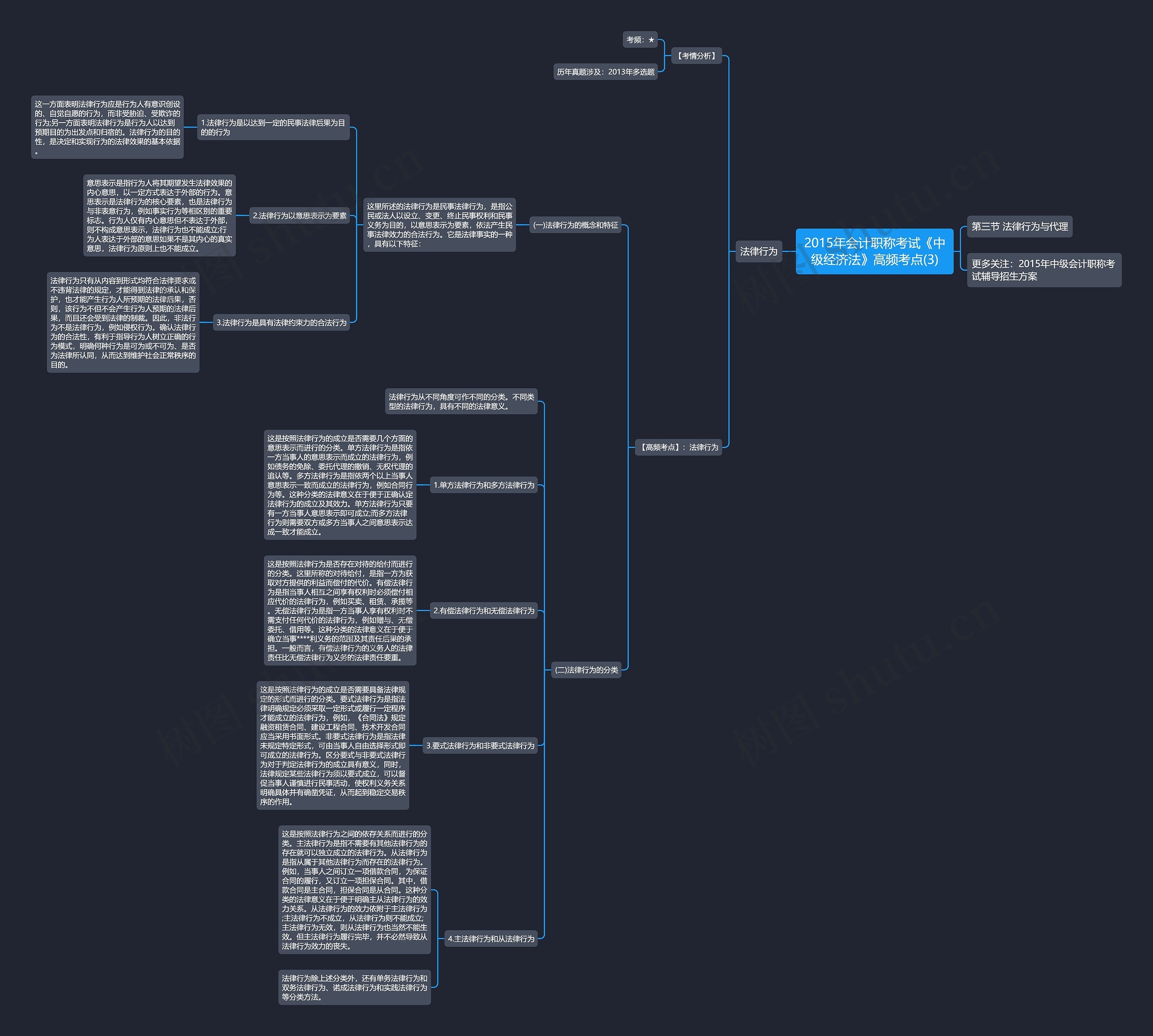 2015年会计职称考试《中级经济法》高频考点(3)思维导图