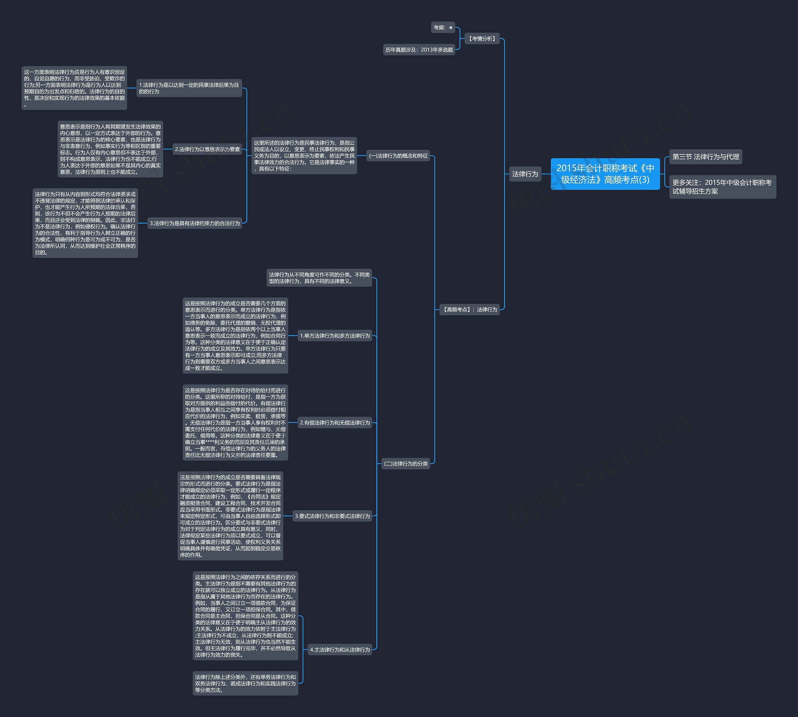 2015年会计职称考试《中级经济法》高频考点(3) 2015年会计职称考试《中级经济法》高频考点(3)